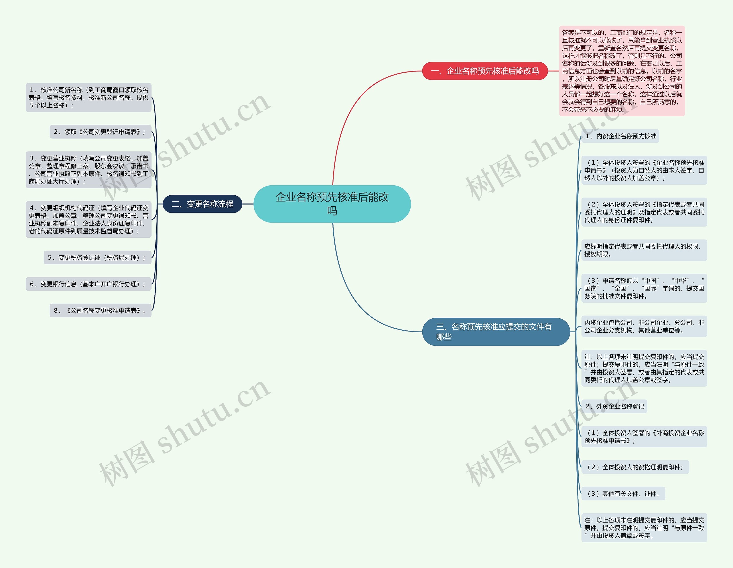 企业名称预先核准后能改吗思维导图高清图 企业名称预先核准后能改吗思维导图