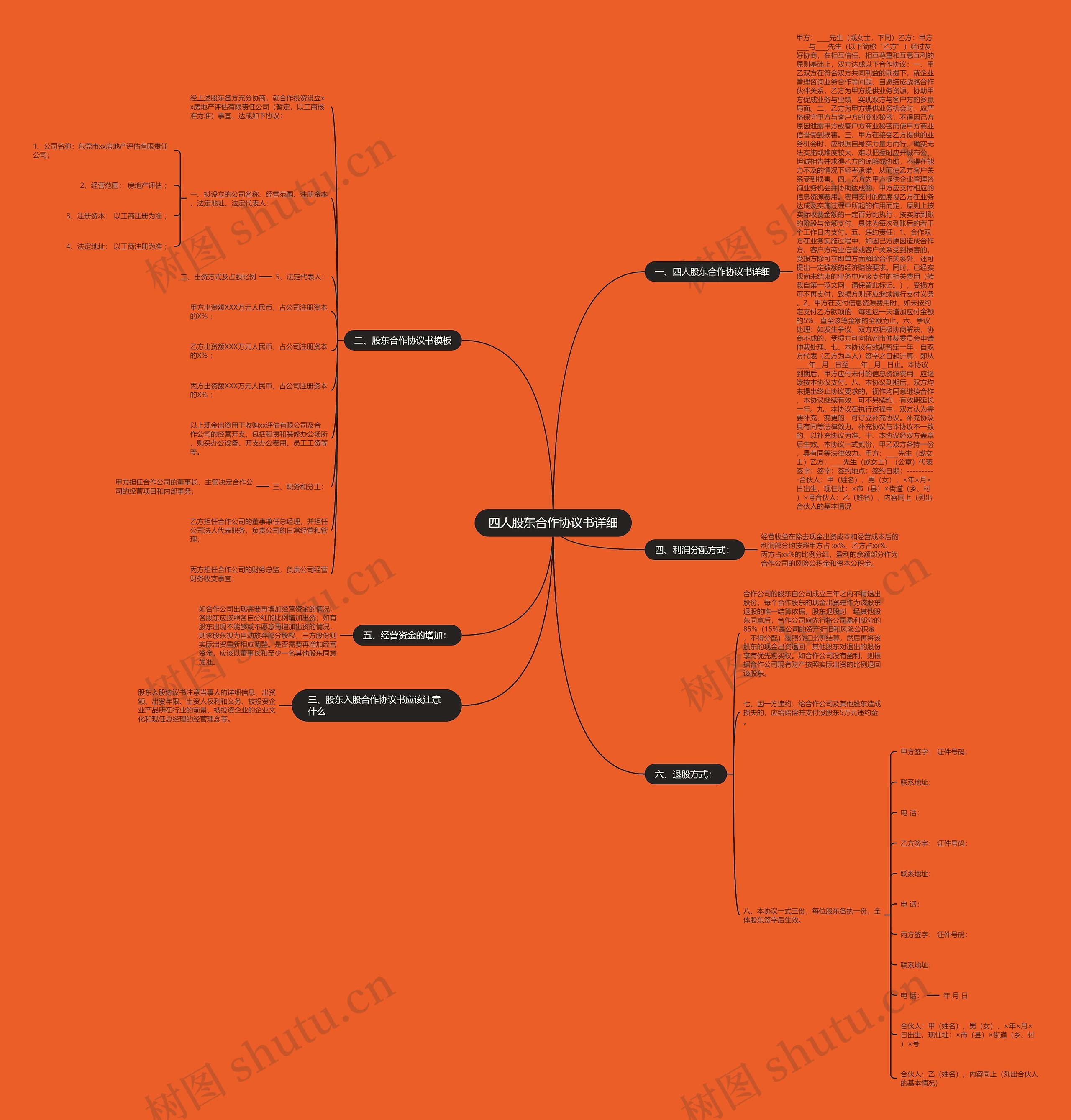 四人股东合作协议书详细思维导图