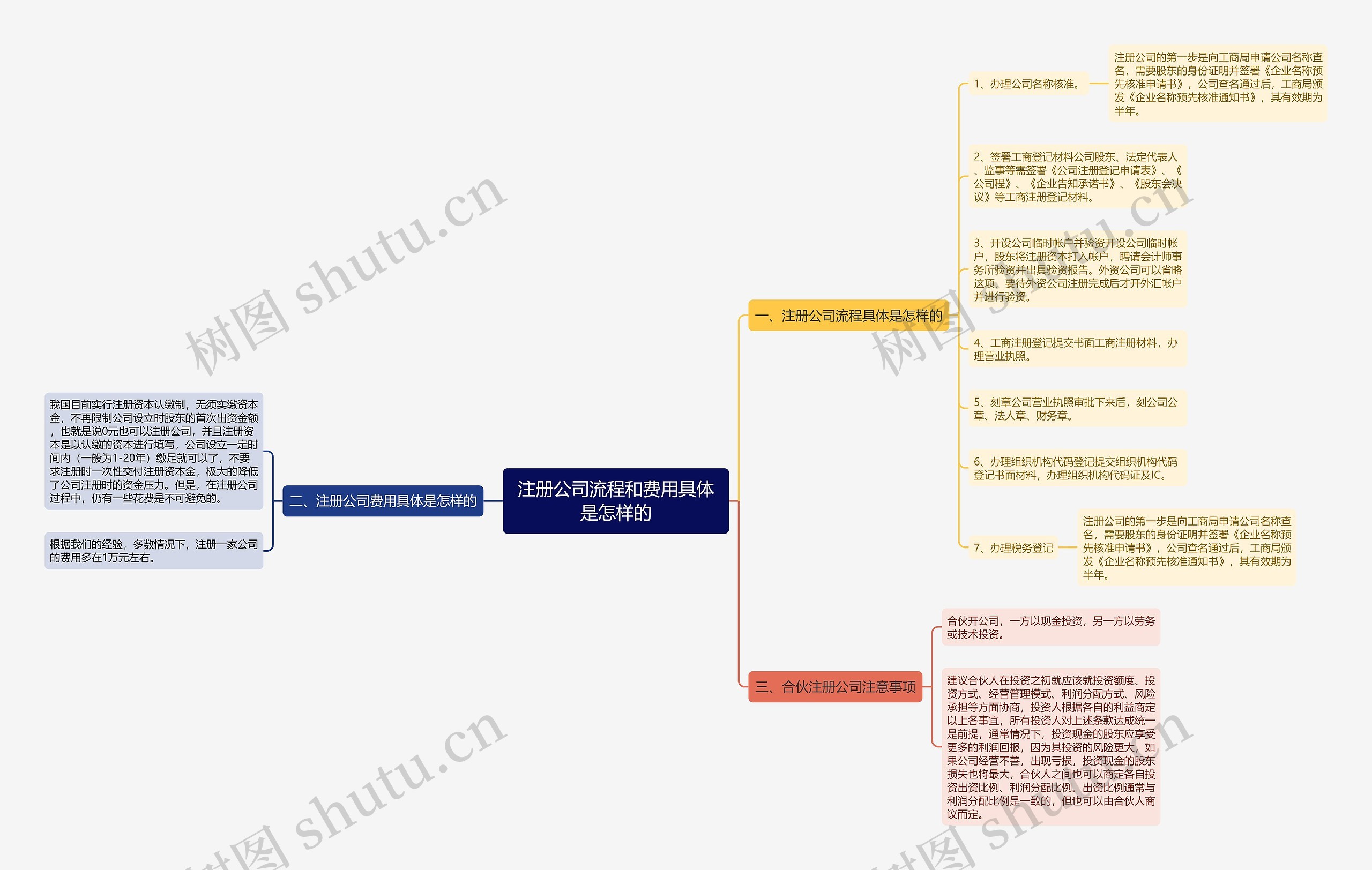 注册公司流程和费用具体是怎样的
