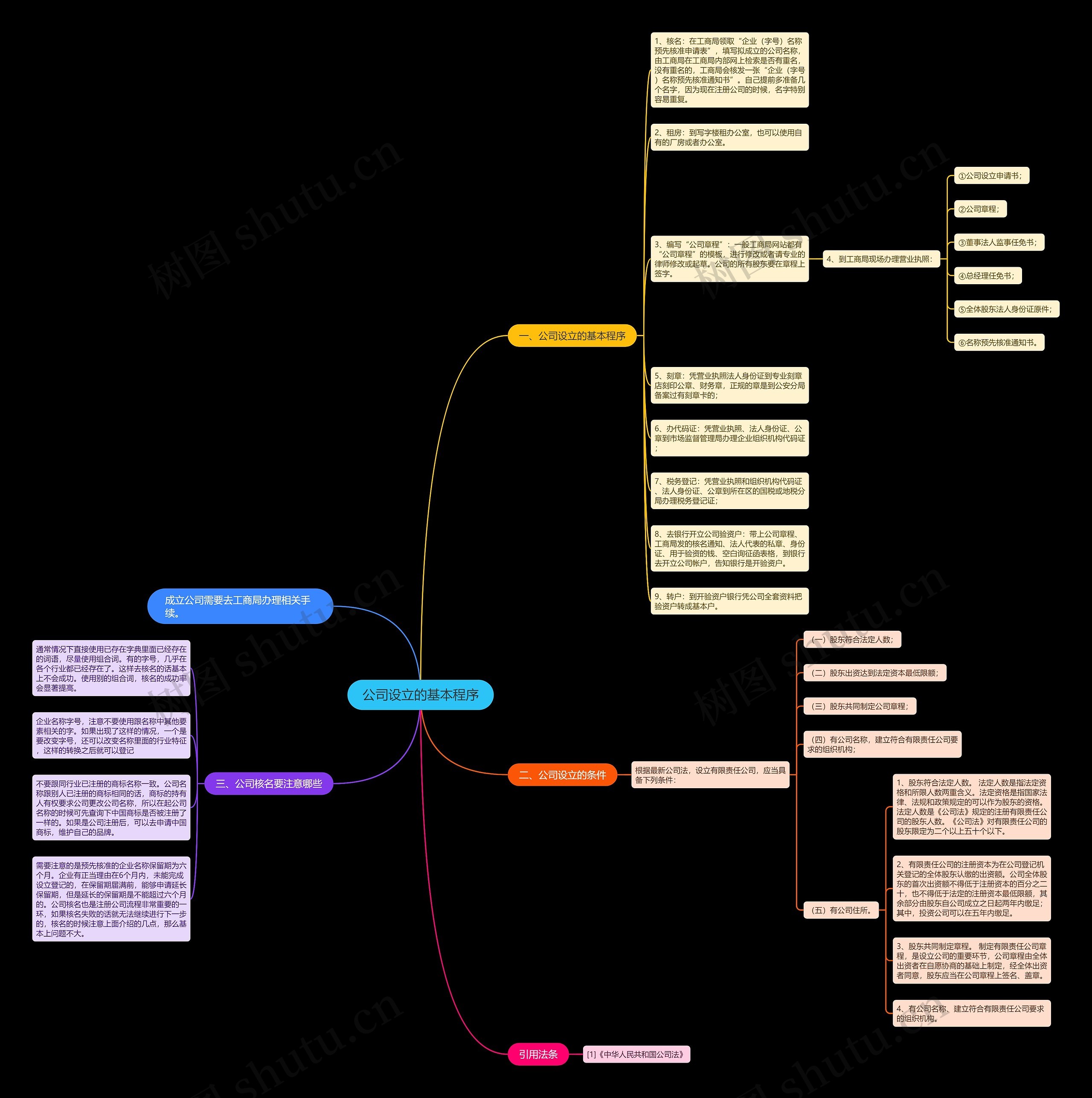公司设立的基本程序思维导图