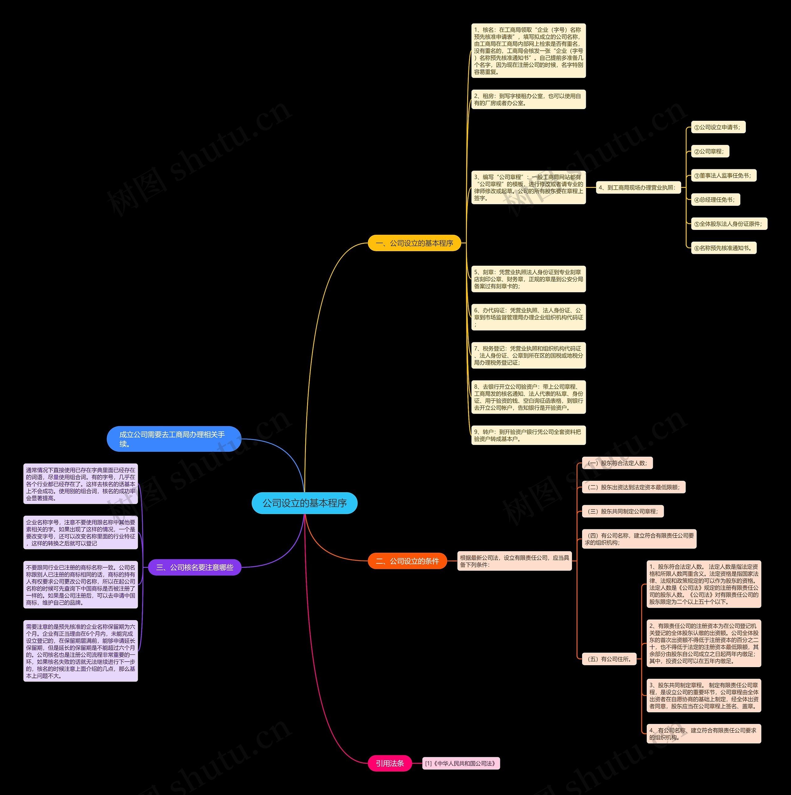 公司设立的基本程序 公司设立的基本程序
