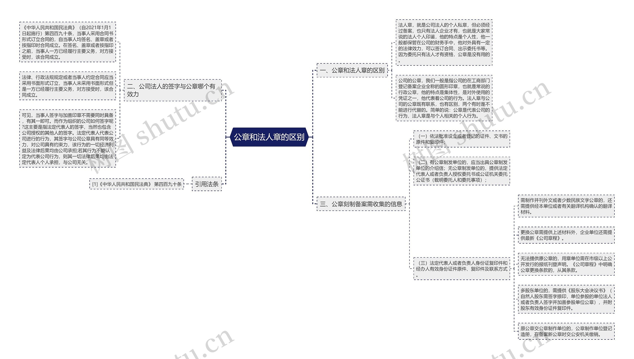 公章和法人章的区别思维导图