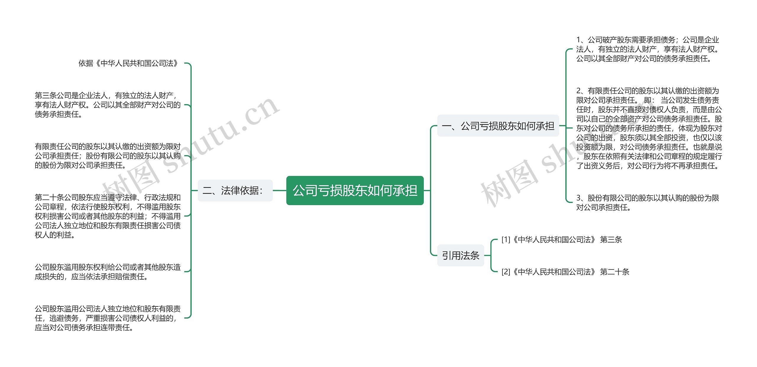 公司亏损股东如何承担