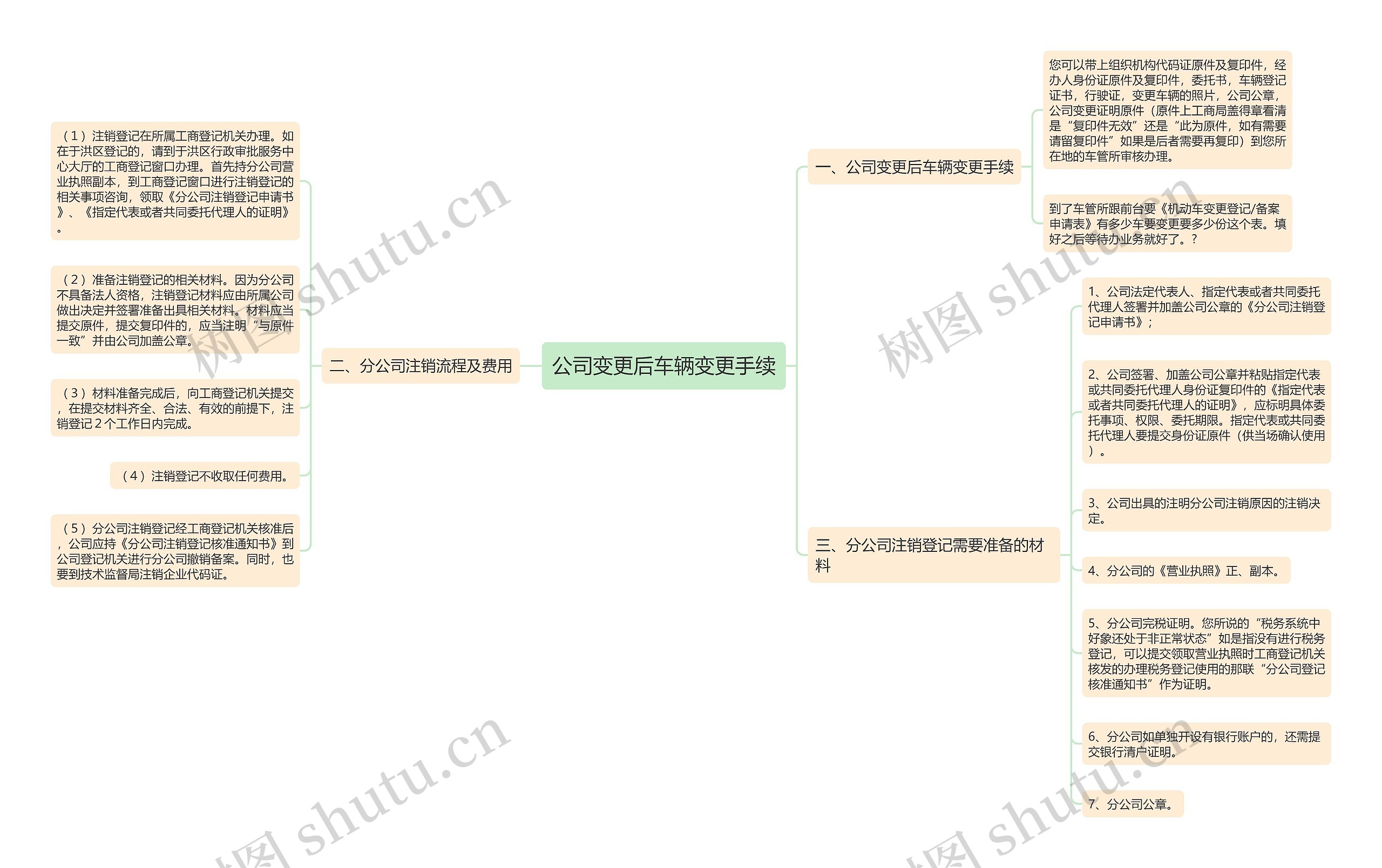 公司变更后车辆变更手续