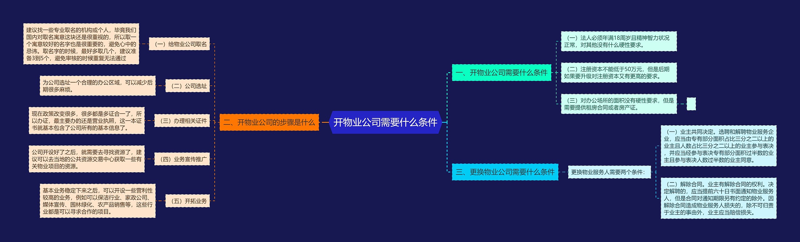 开物业公司需要什么条件思维导图