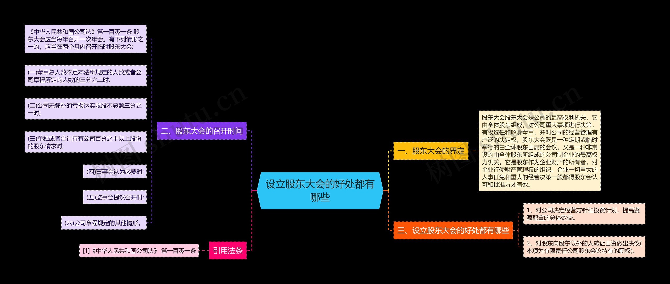 设立股东大会的好处都有哪些思维导图