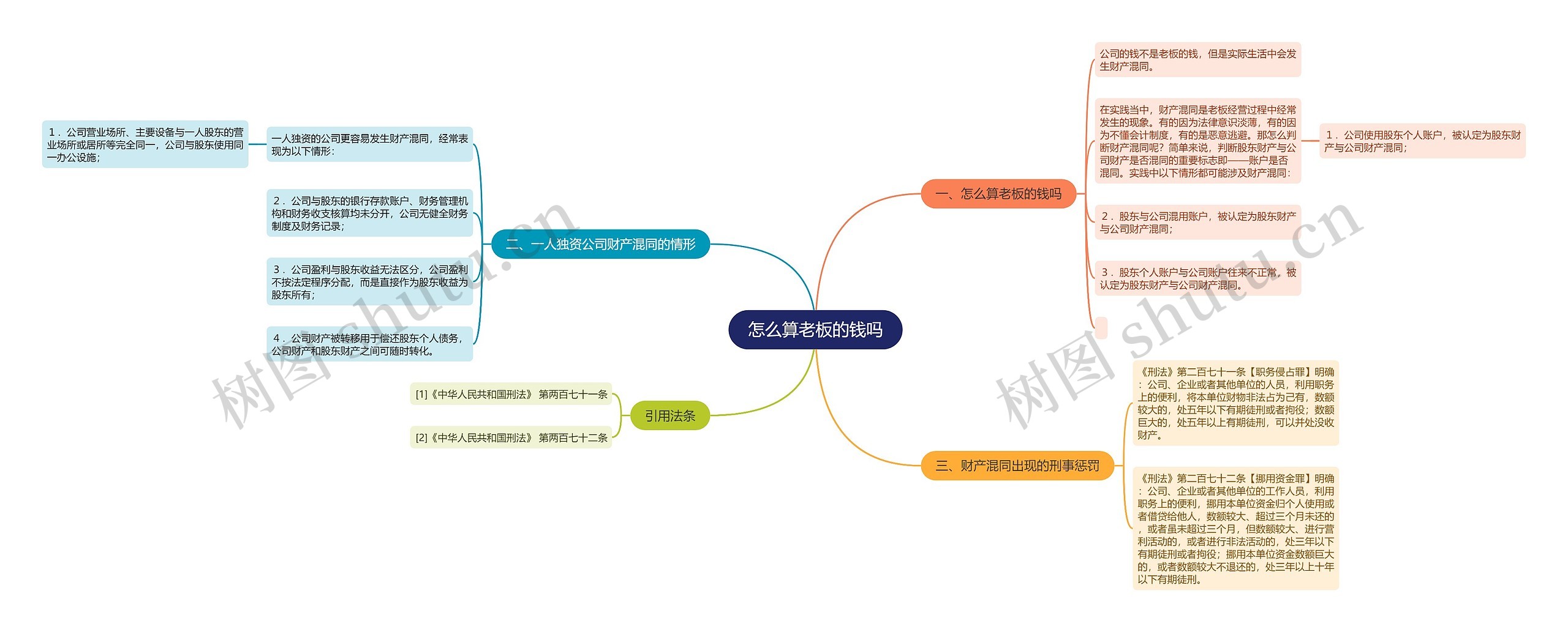 怎么算老板的钱吗思维导图