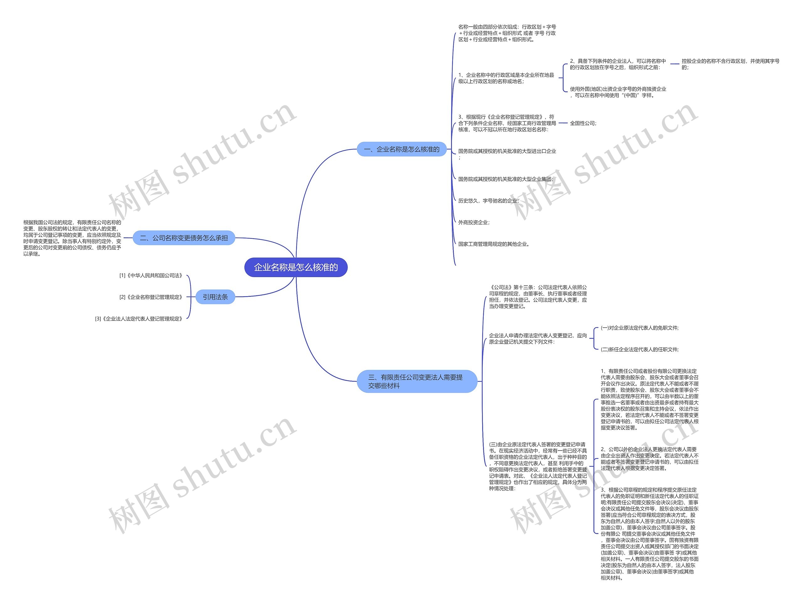 企业名称是怎么核准的思维导图
