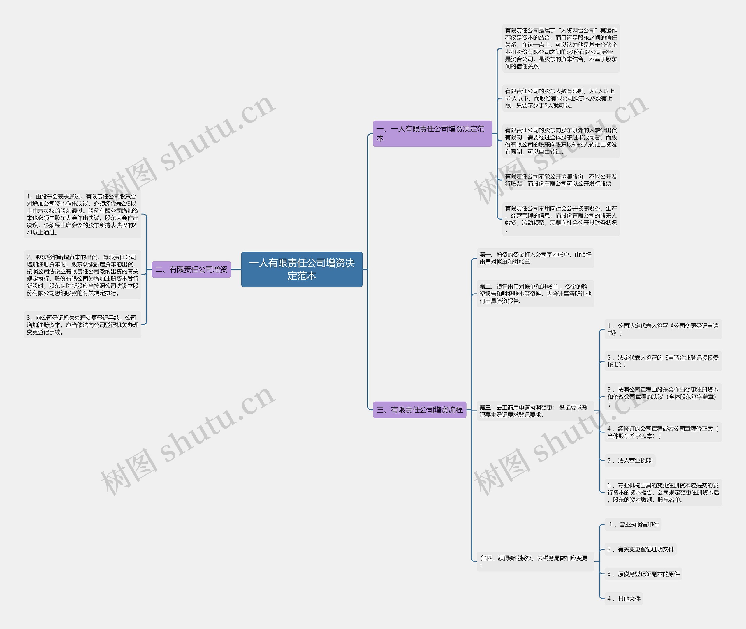 一人有限责任公司增资决定范本思维导图