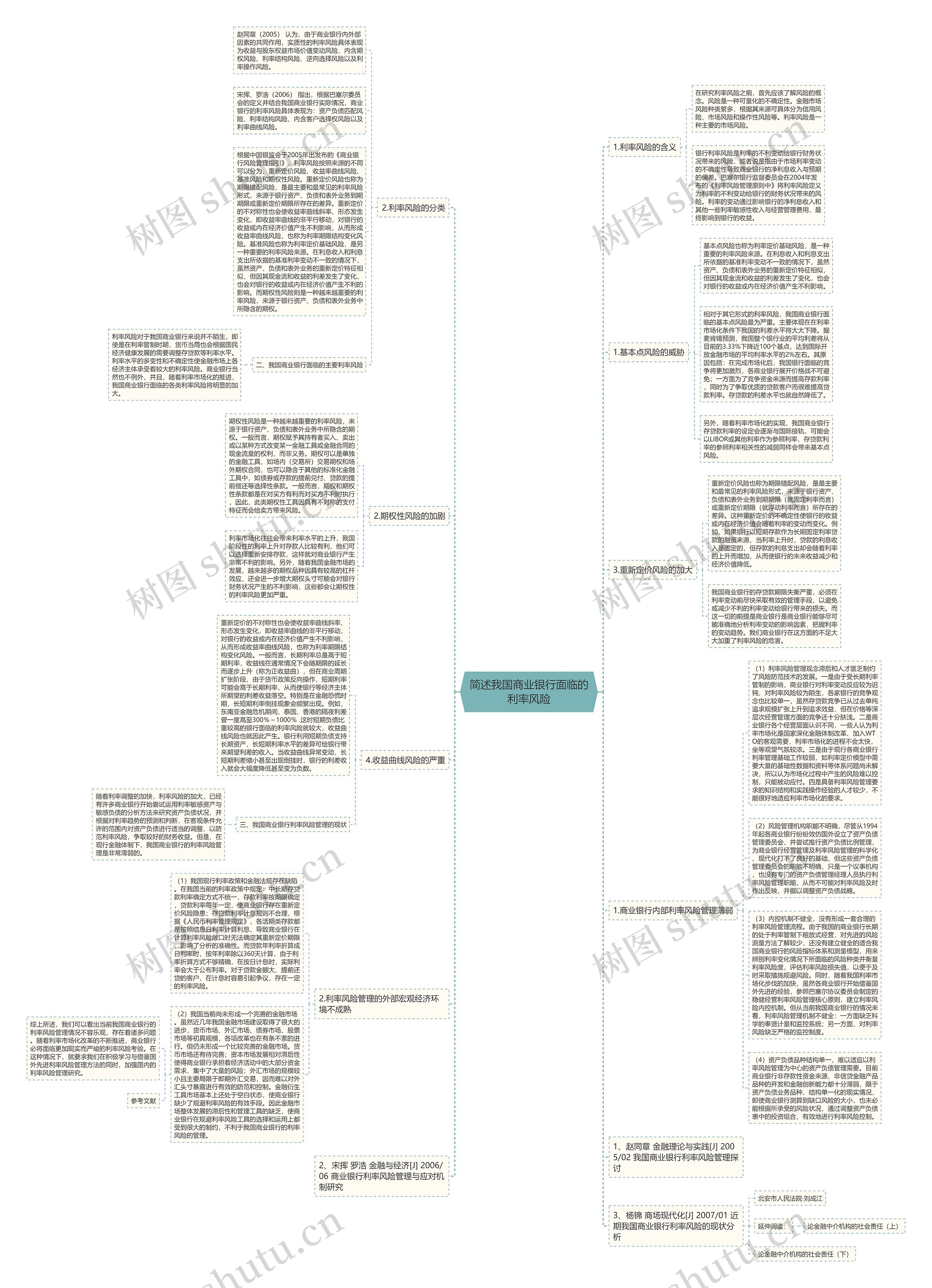 简述我国商业银行面临的利率风险思维导图
