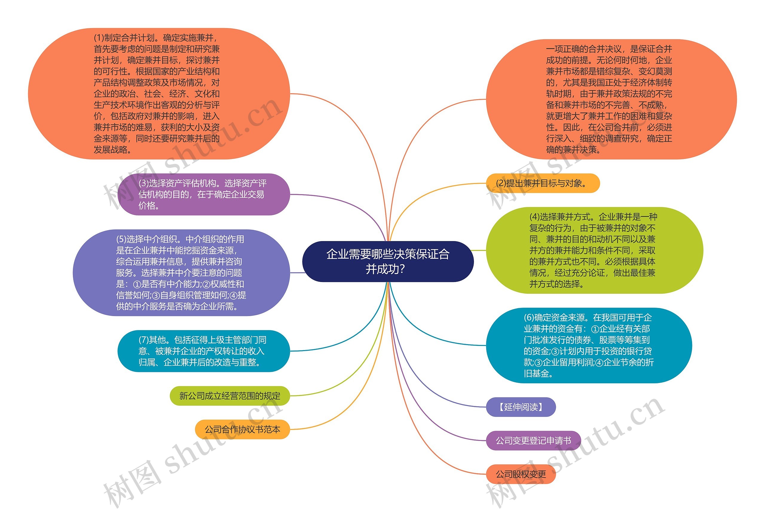 企业需要哪些决策保证合并成功？思维导图