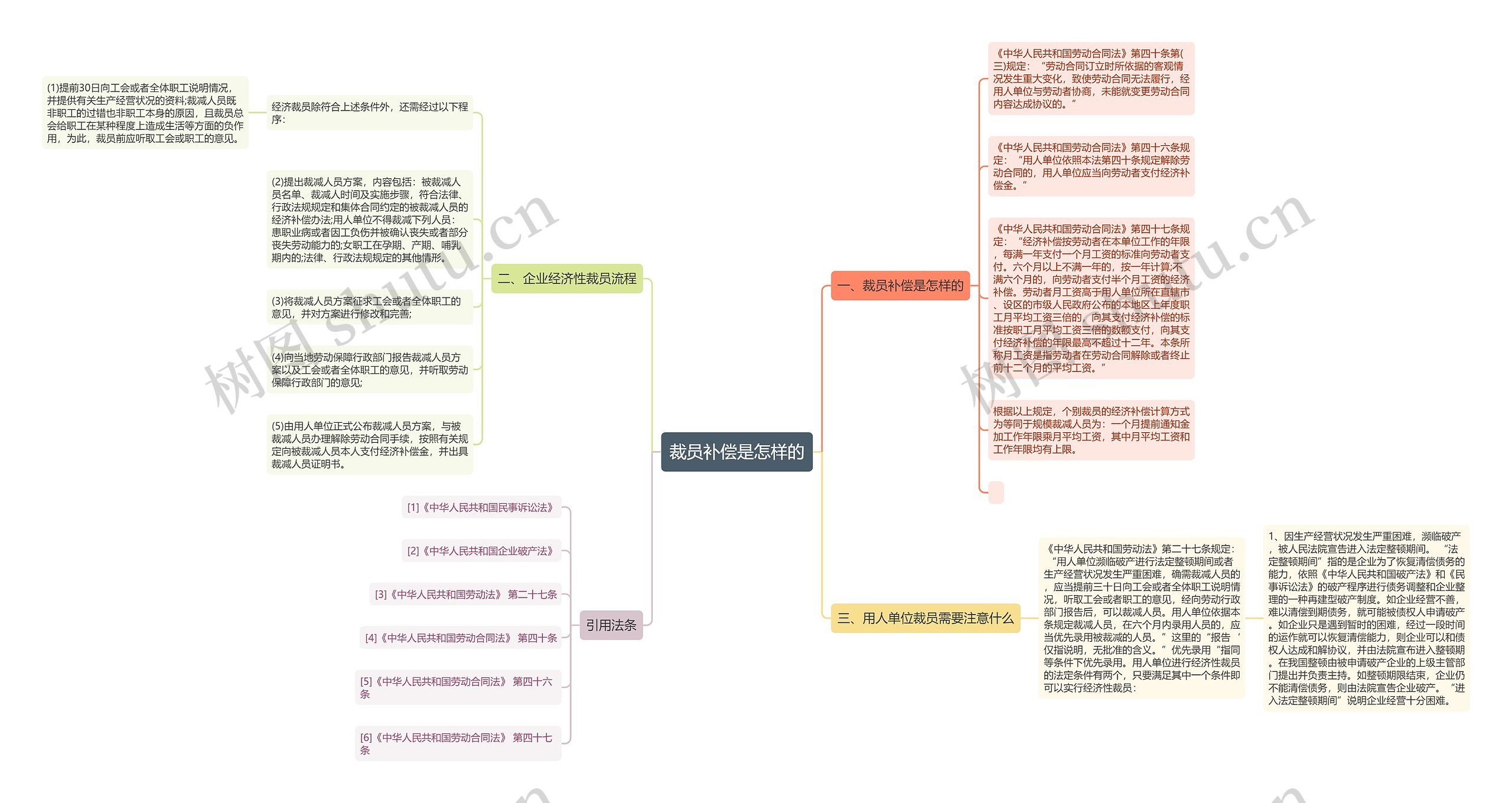 裁员补偿是怎样的思维导图