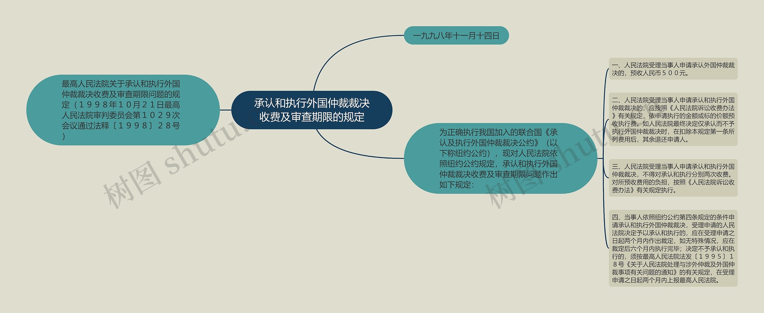 承认和执行外国仲裁裁决收费及审查期限的规定思维导图