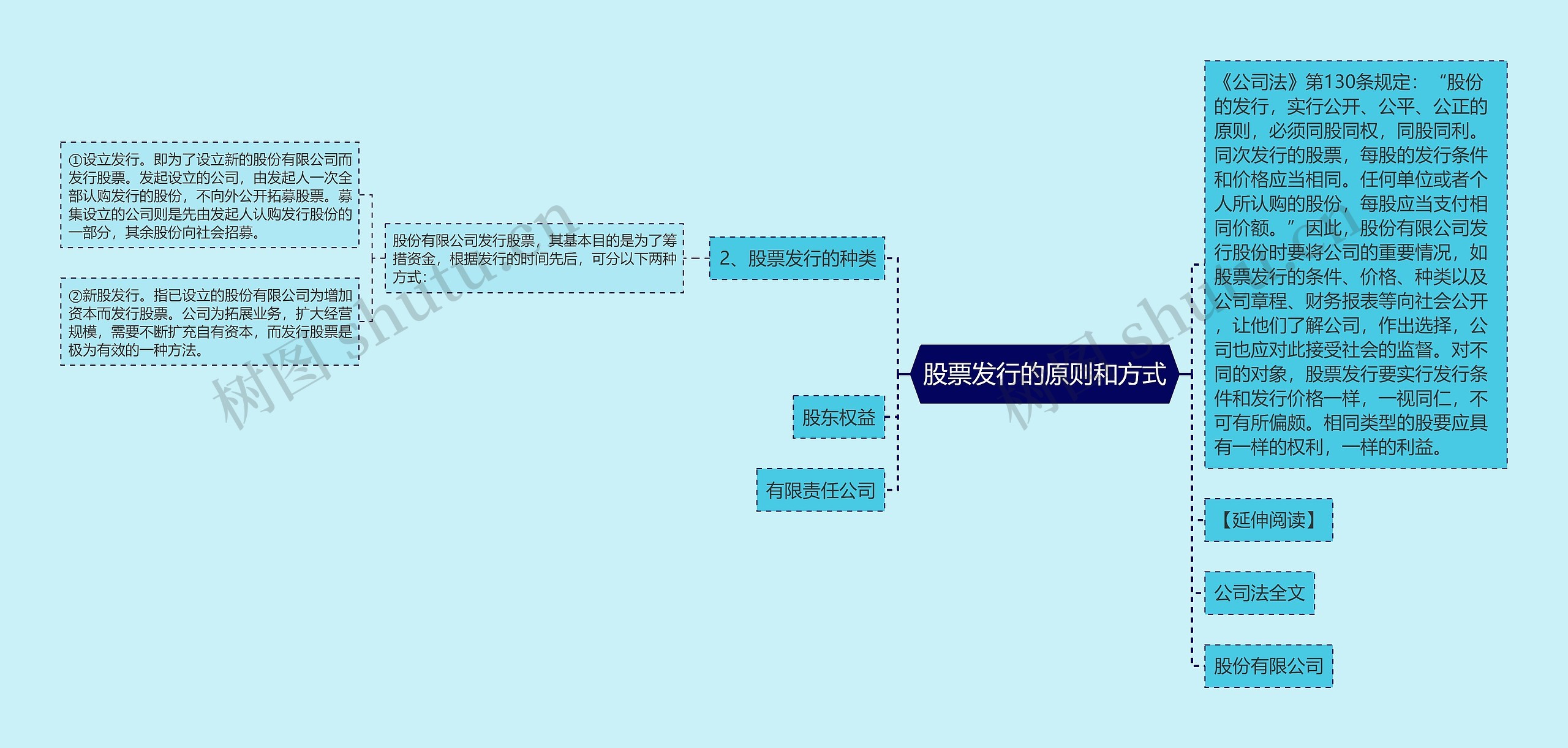 股票发行的原则和方式思维导图