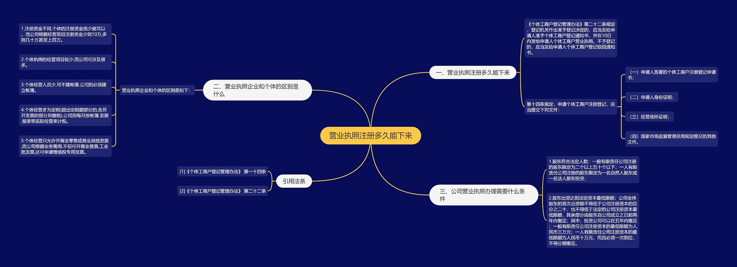 营业执照注册多久能下来思维导图