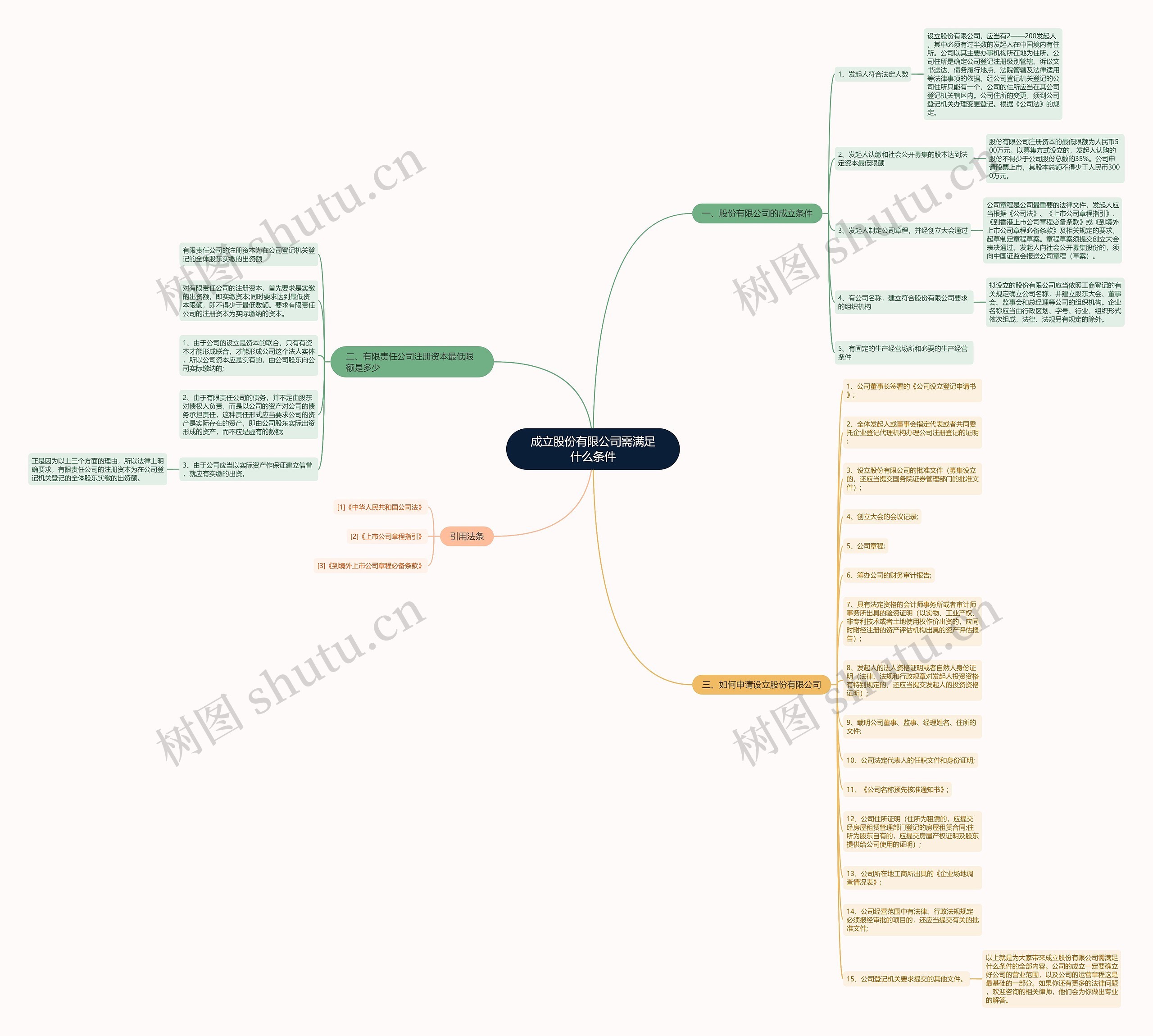成立股份有限公司需满足什么条件思维导图