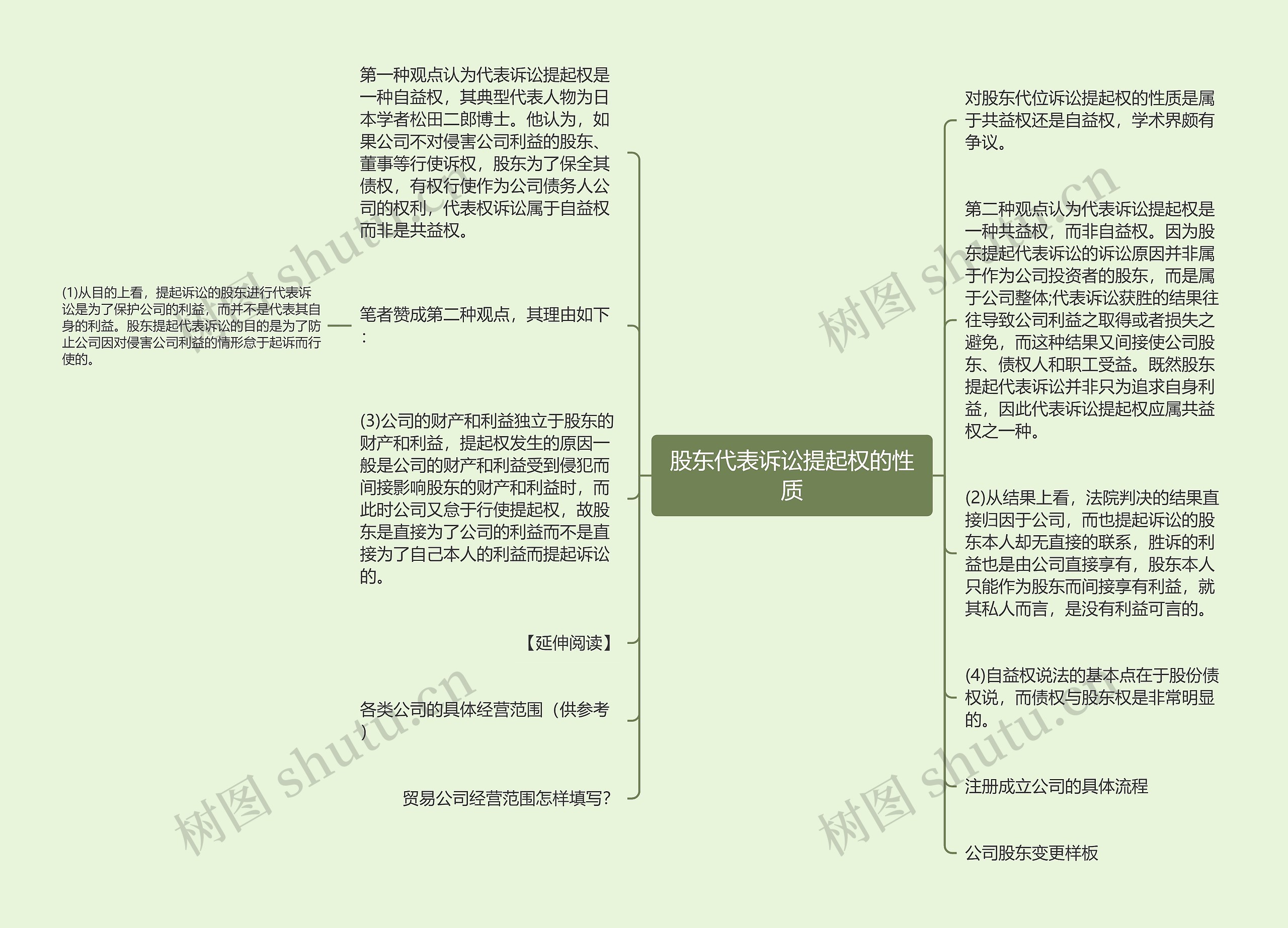 股东代表诉讼提起权的性质思维导图