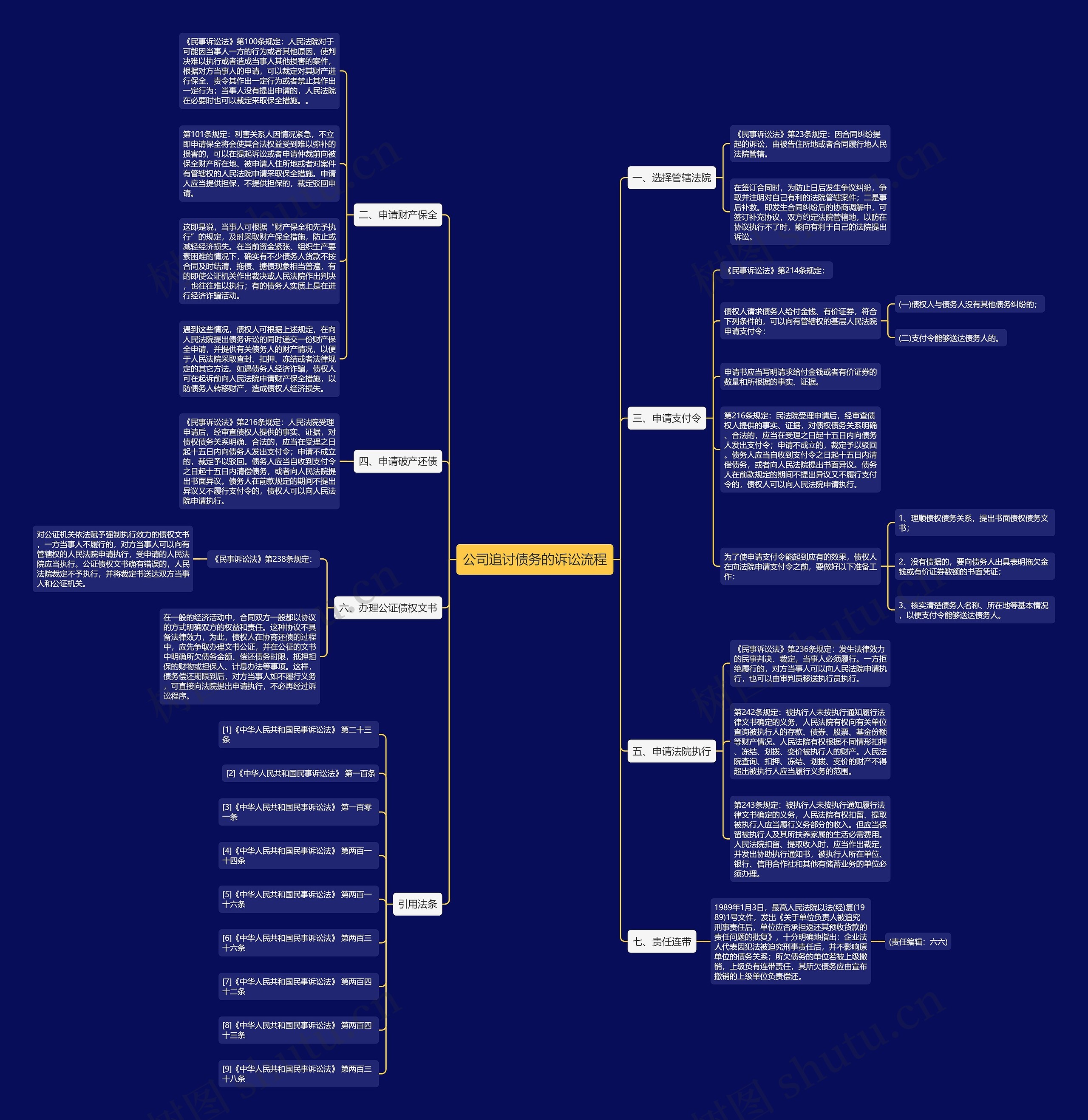 公司追讨债务的诉讼流程思维导图