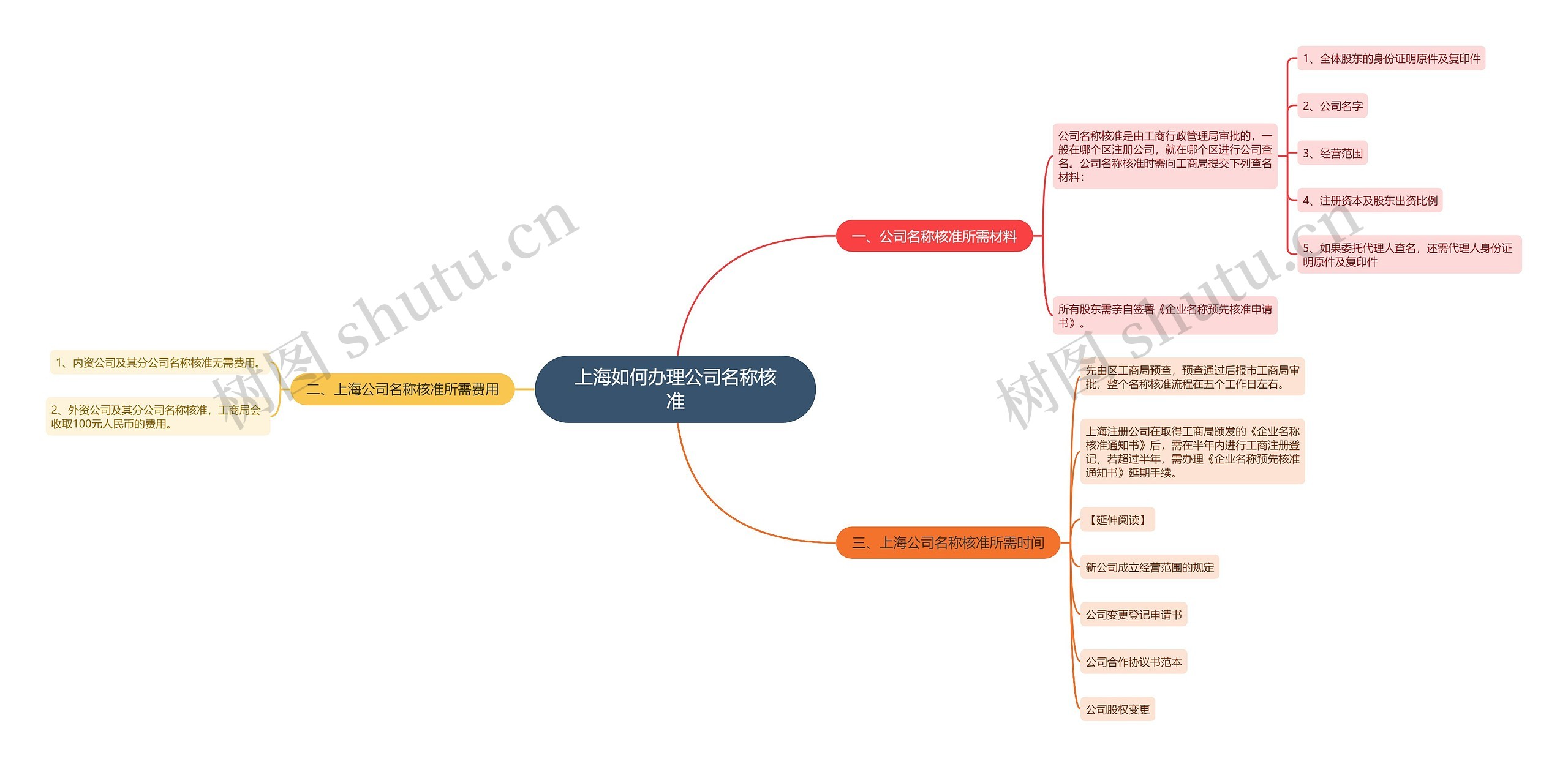 上海如何办理公司名称核准思维导图