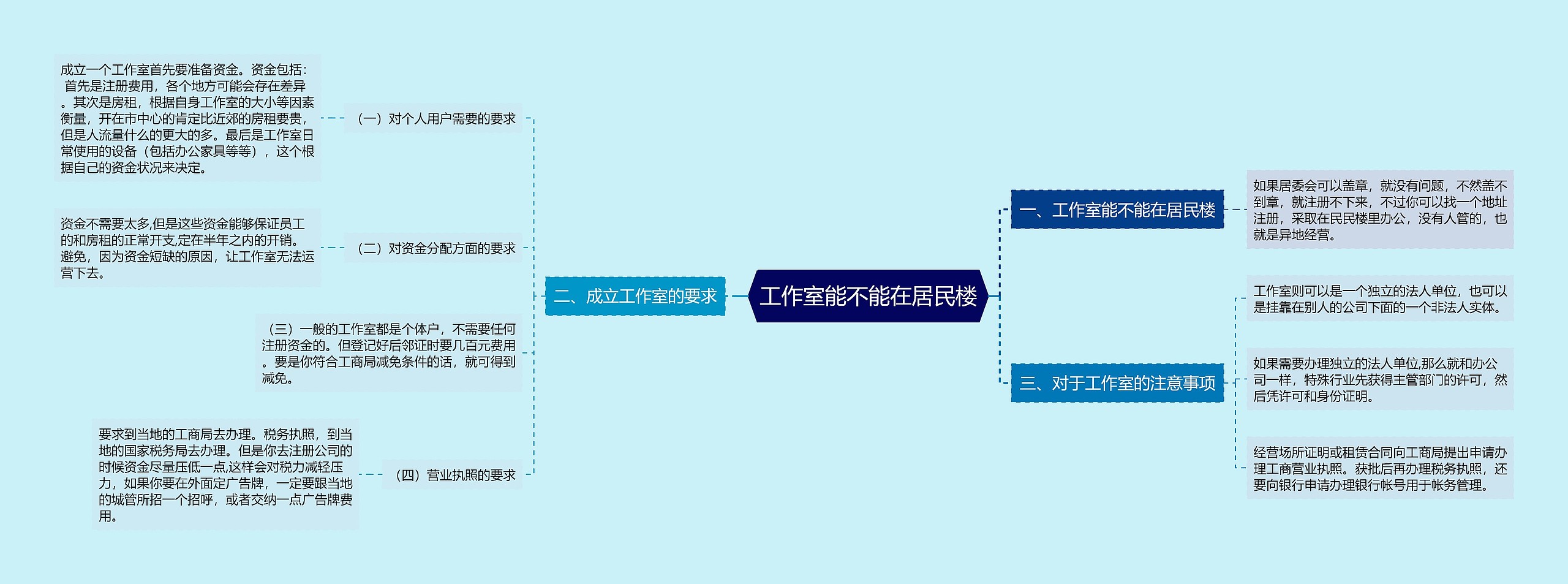 工作室能不能在居民楼思维导图