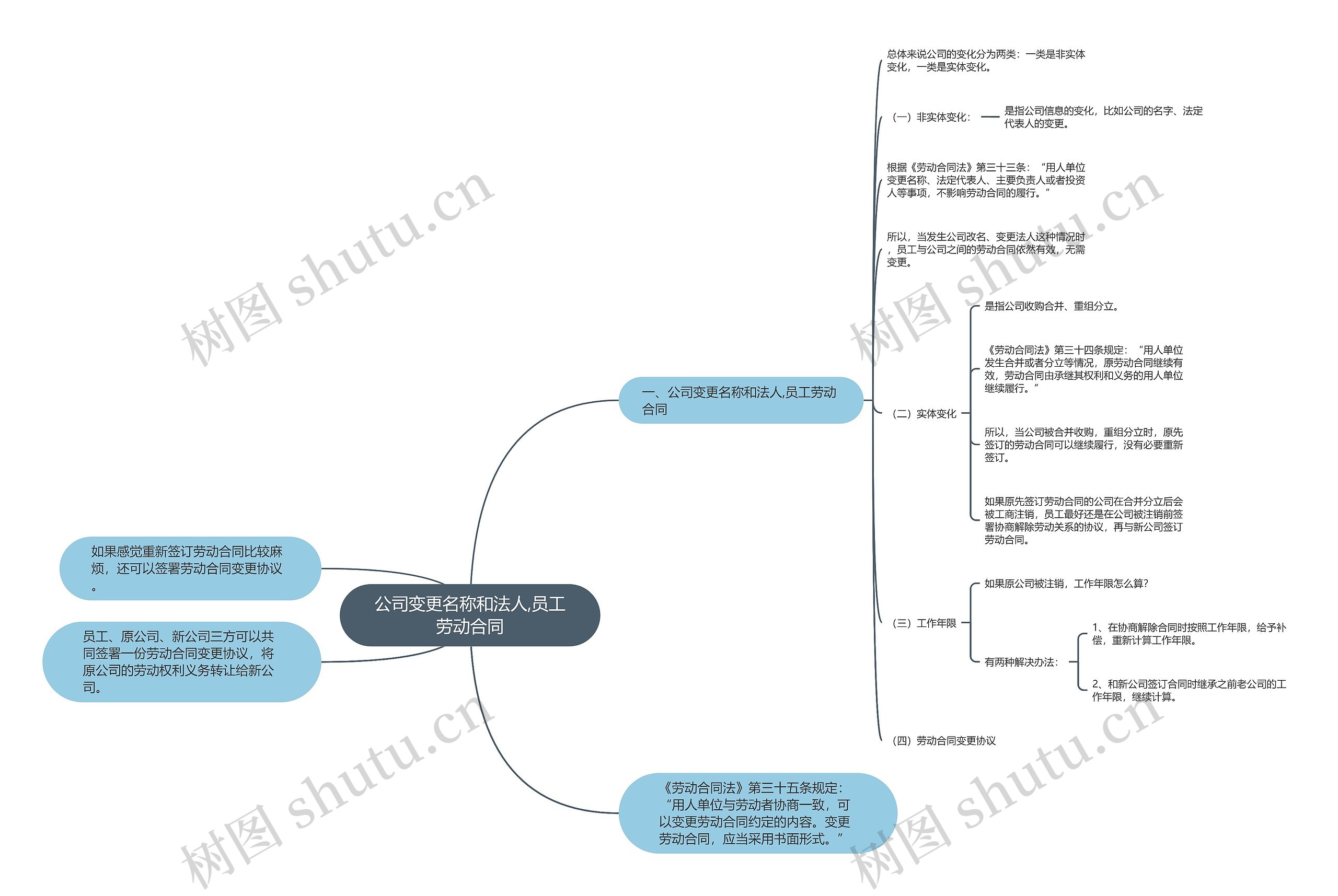 公司变更名称和法人,员工劳动合同思维导图