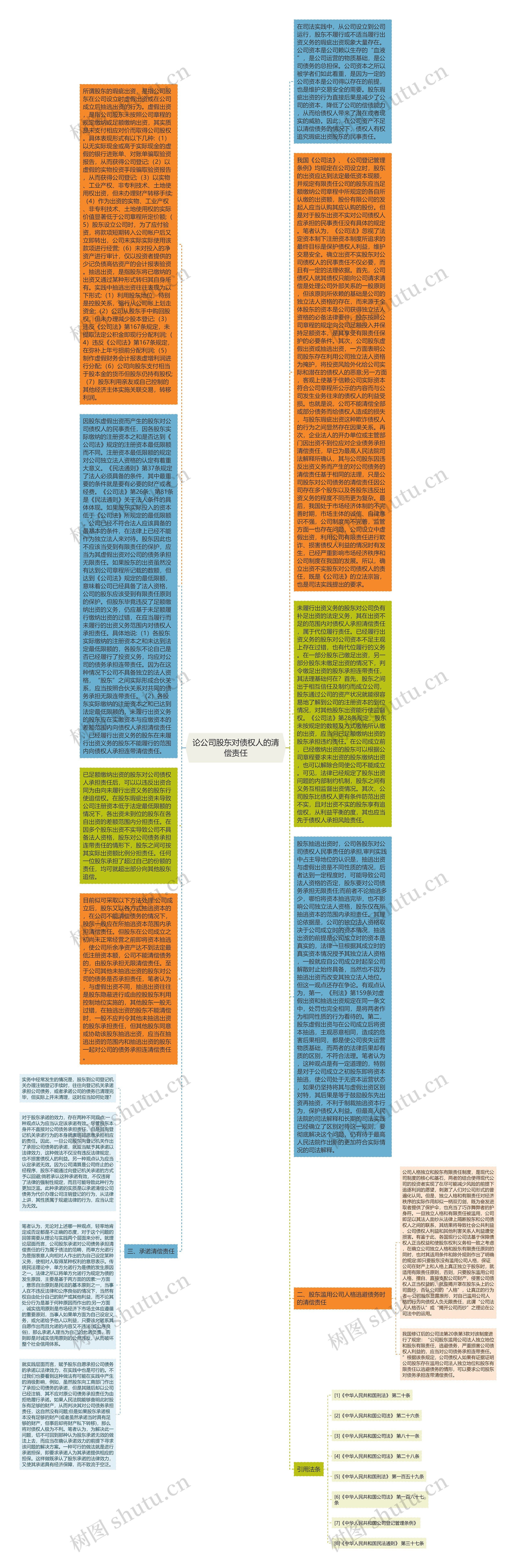 论公司股东对债权人的清偿责任思维导图