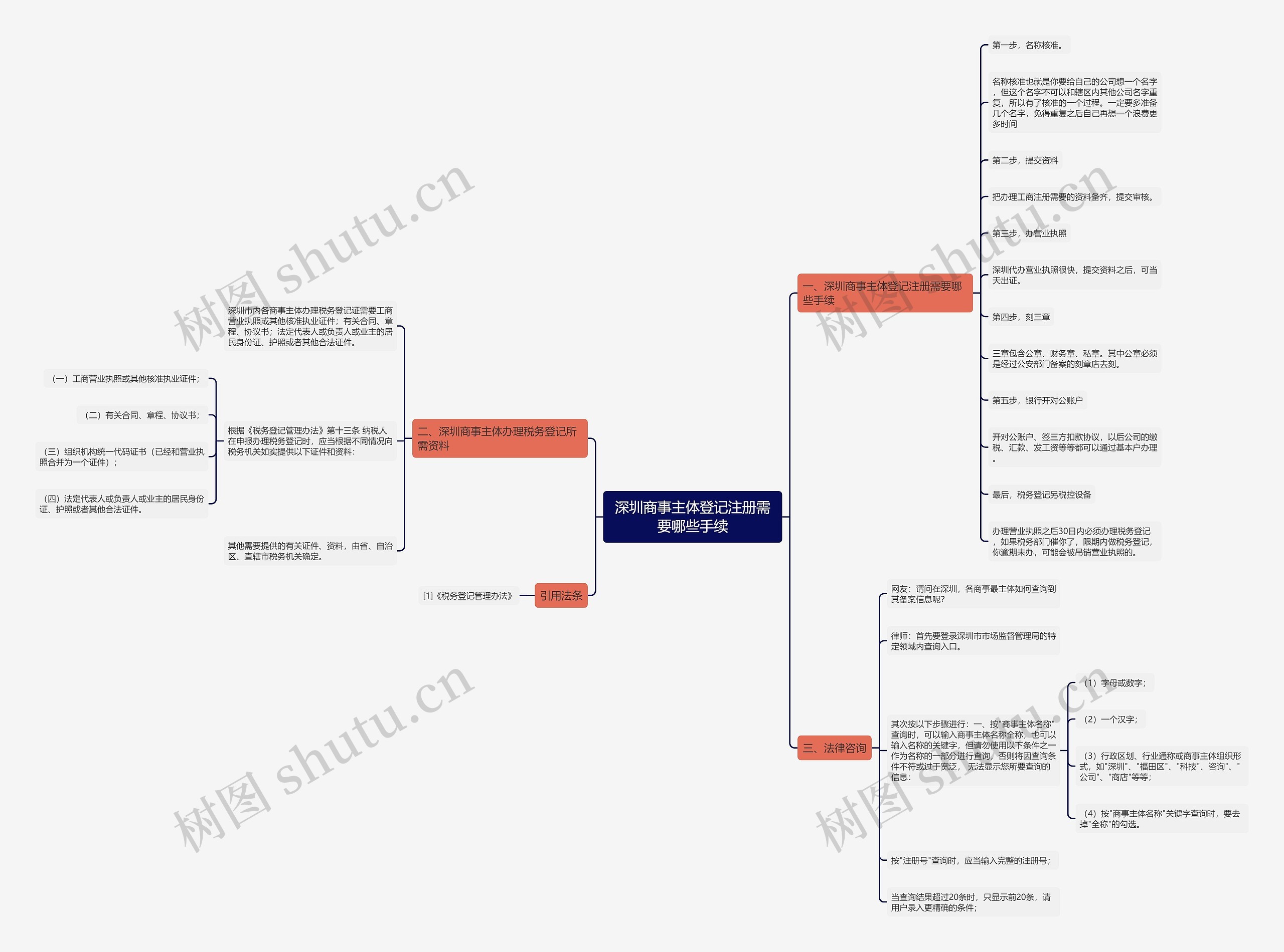 深圳商事主体登记注册需要哪些手续 深圳商事主体登记注册需要哪些手续