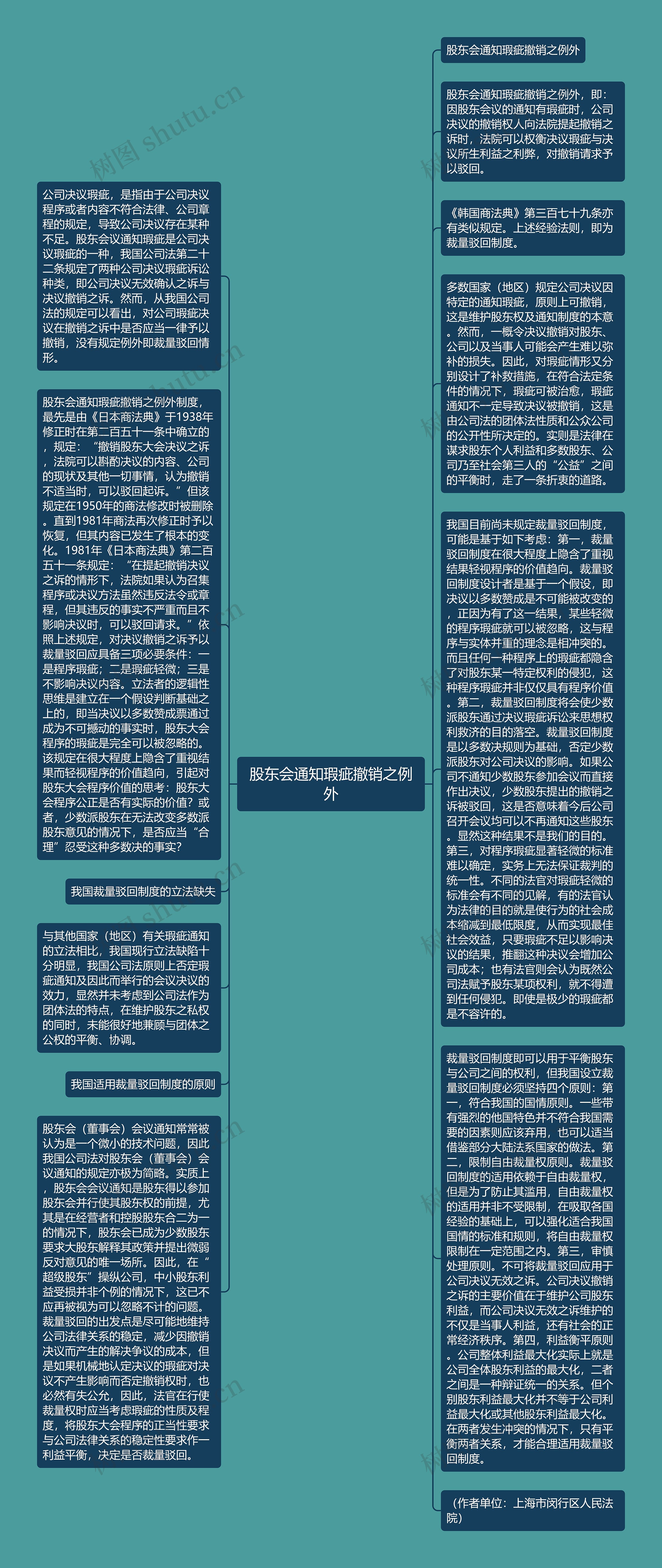 股东会通知瑕疵撤销之例外思维导图