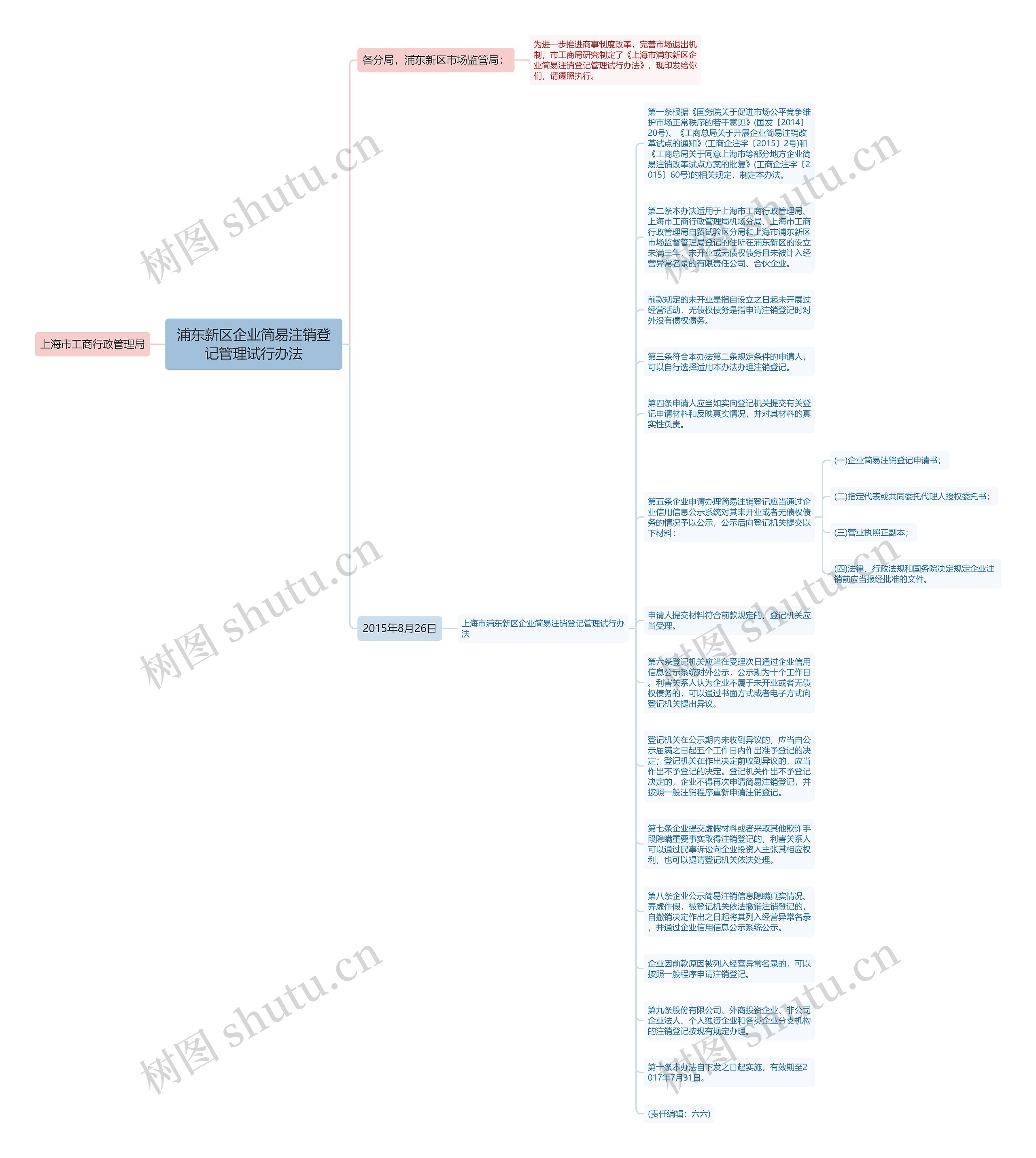 浦东新区企业简易注销登记管理试行办法思维导图
