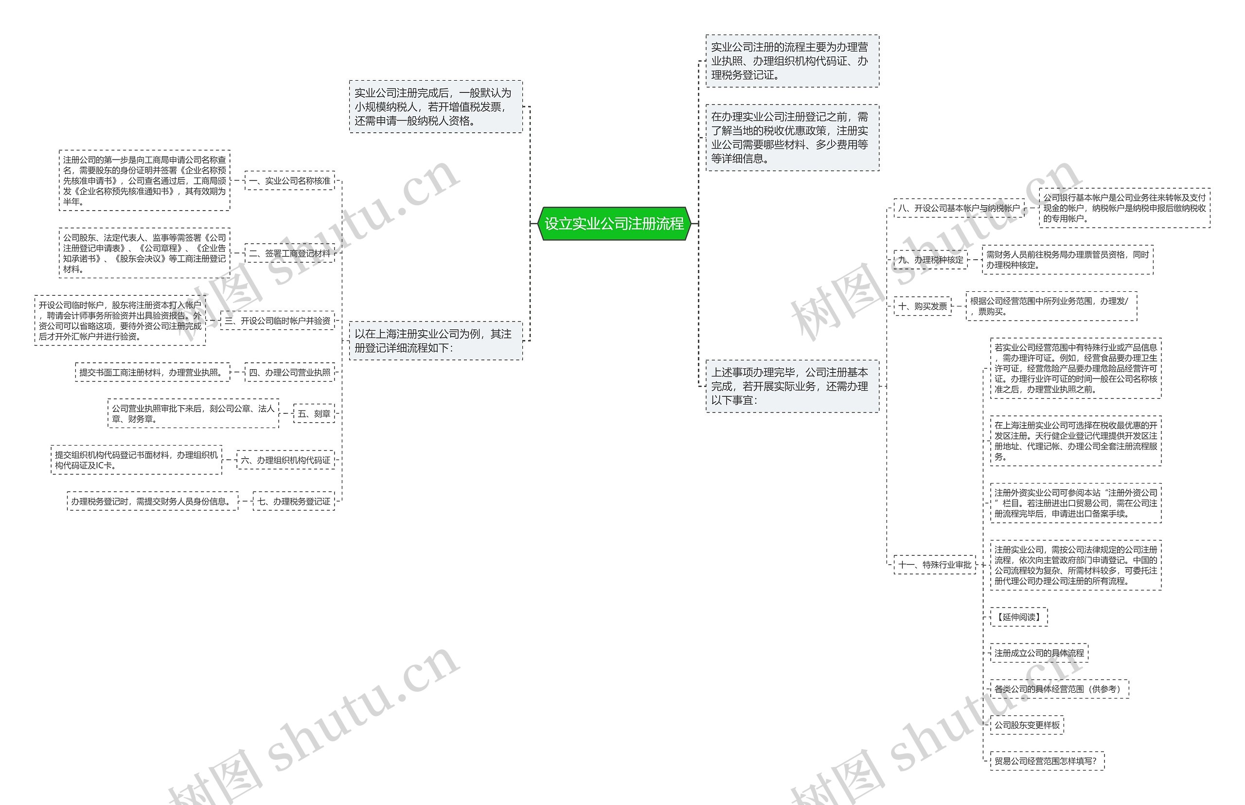 设立实业公司注册流程