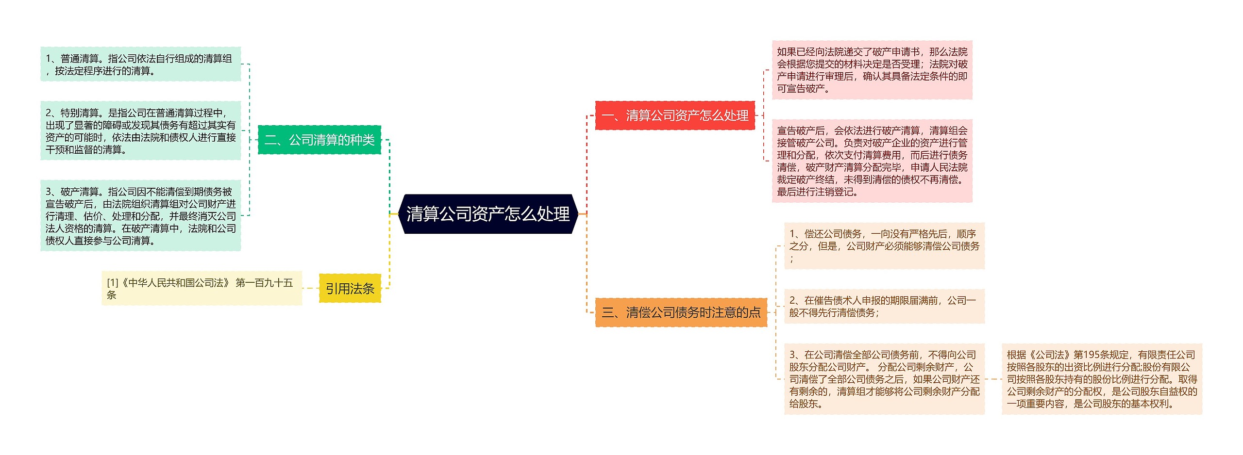 清算公司资产怎么处理思维导图