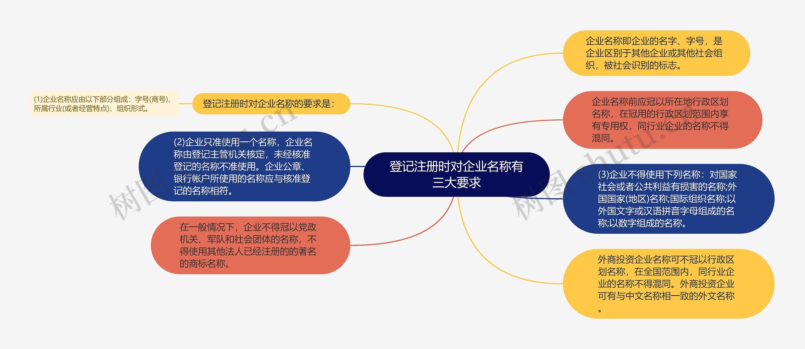 登记注册时对企业名称有三大要求