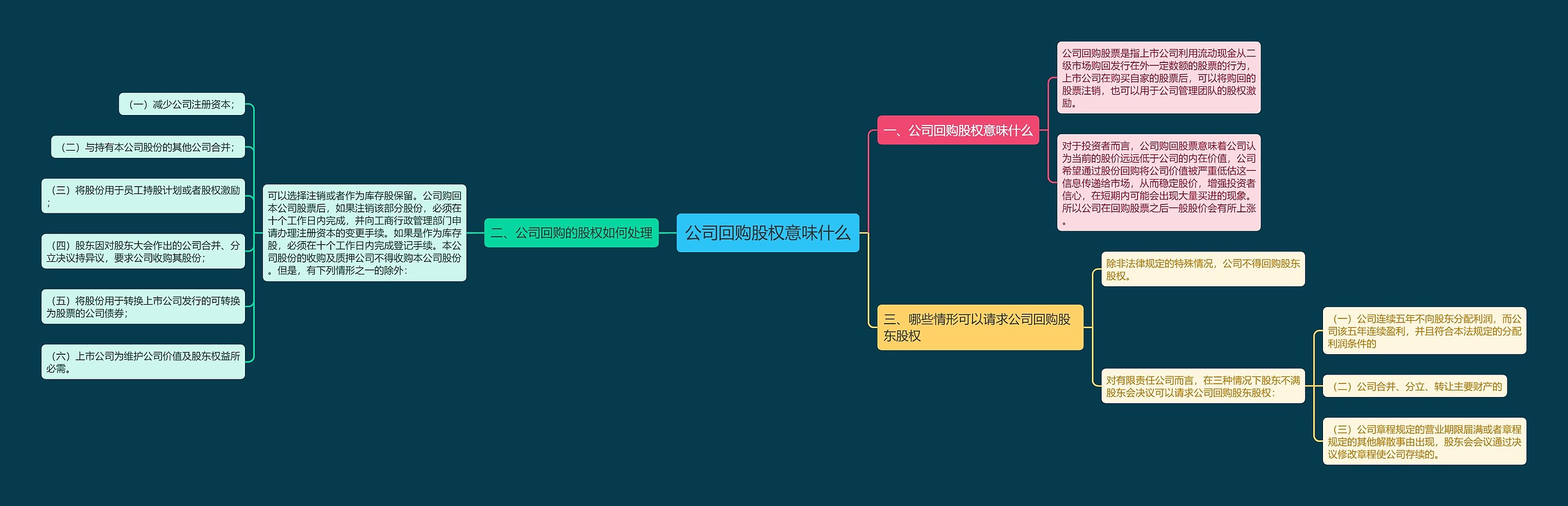 公司回购股权意味什么思维导图