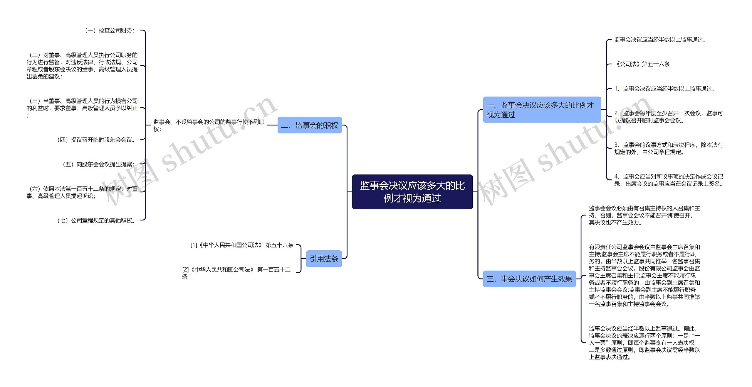 监事会决议应该多大的比例才视为通过思维导图