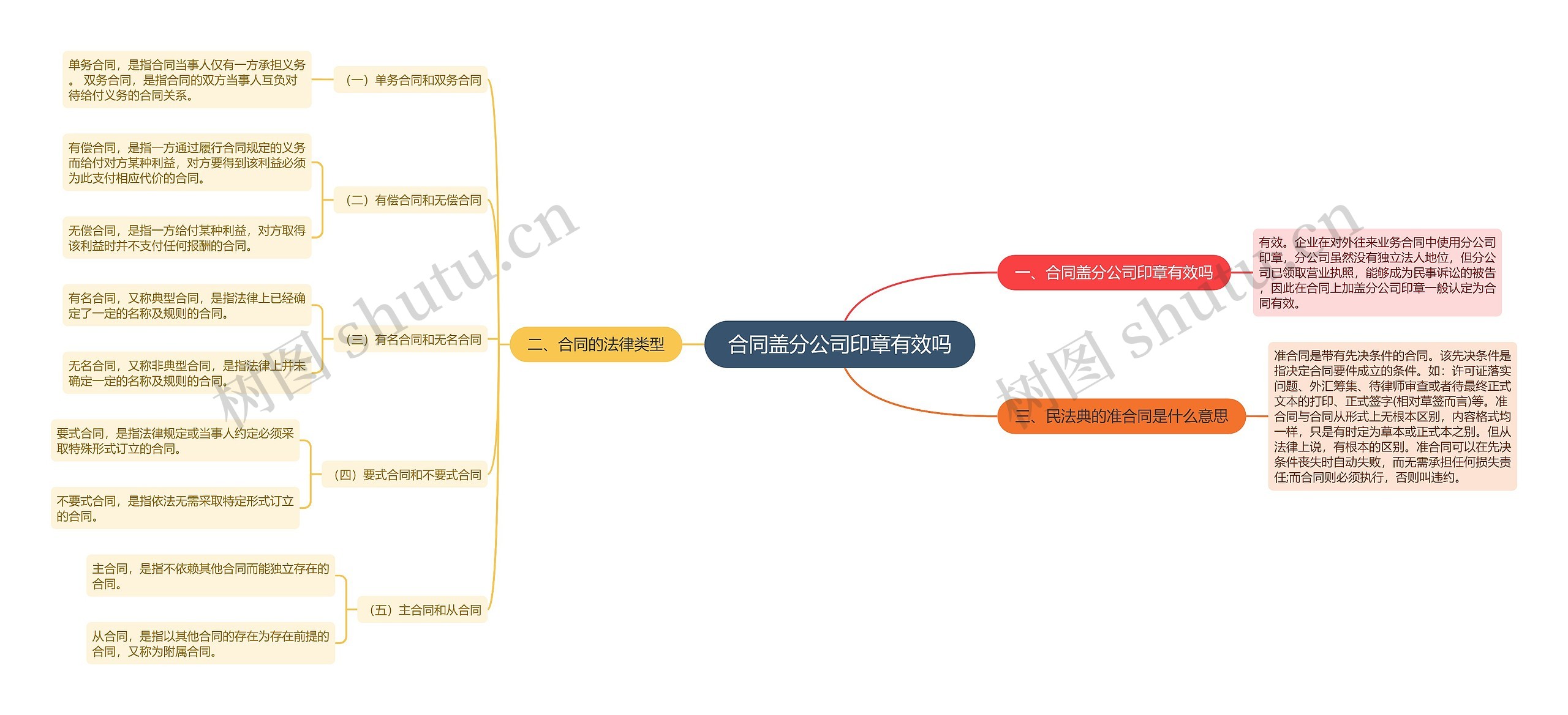 合同盖分公司印章有效吗