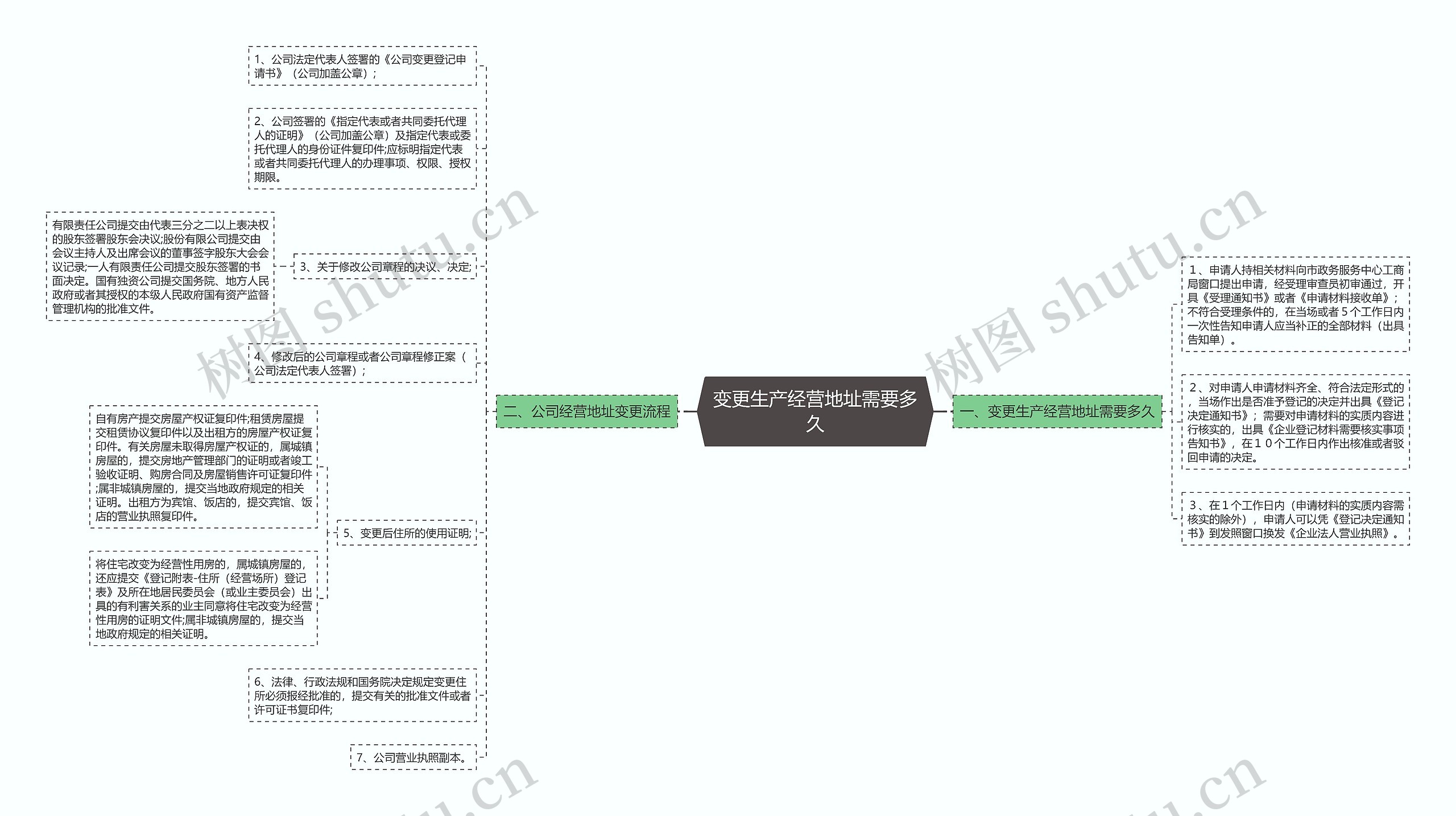 变更生产经营地址需要多久思维导图