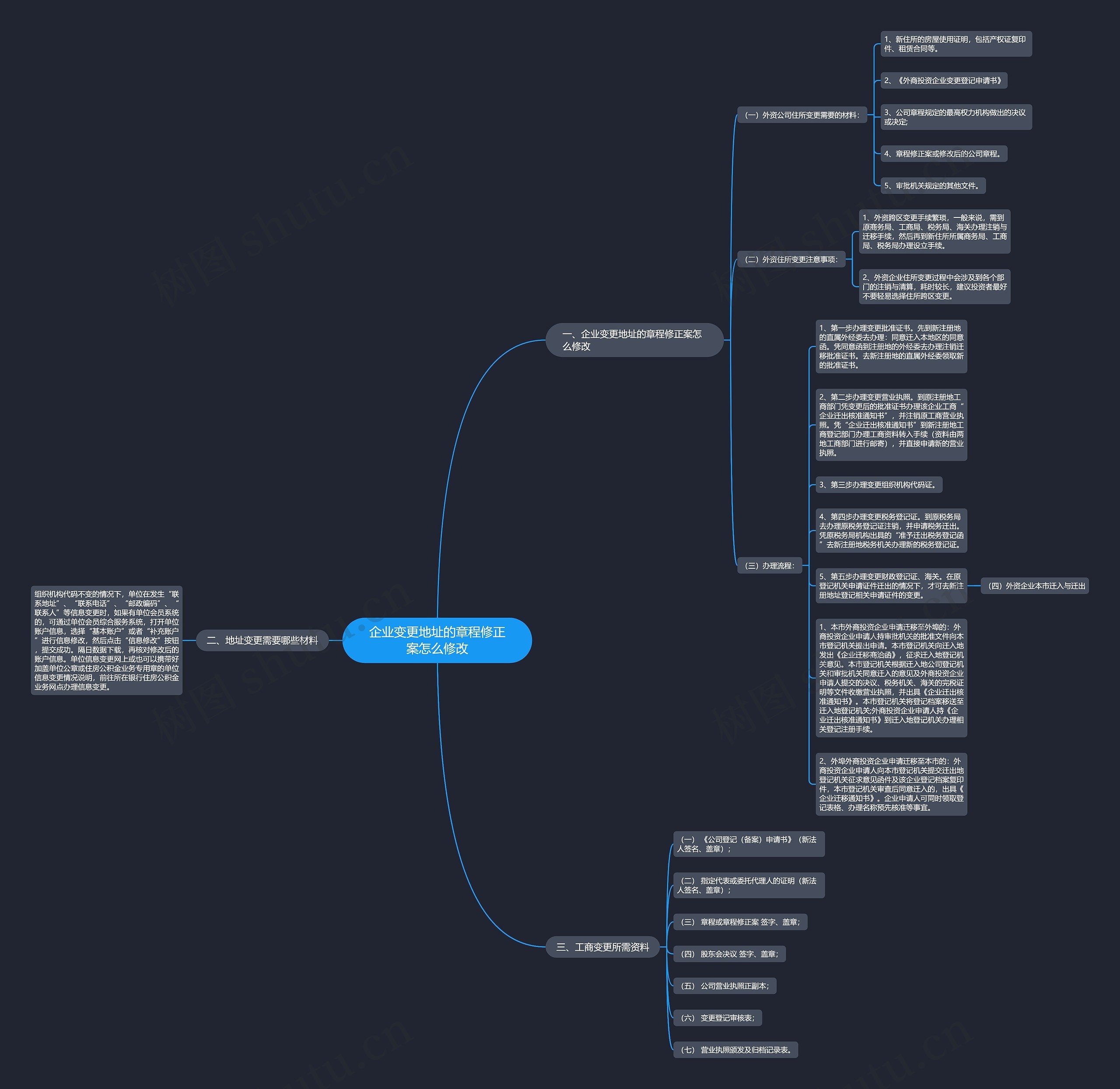 企业变更地址的章程修正案怎么修改思维导图