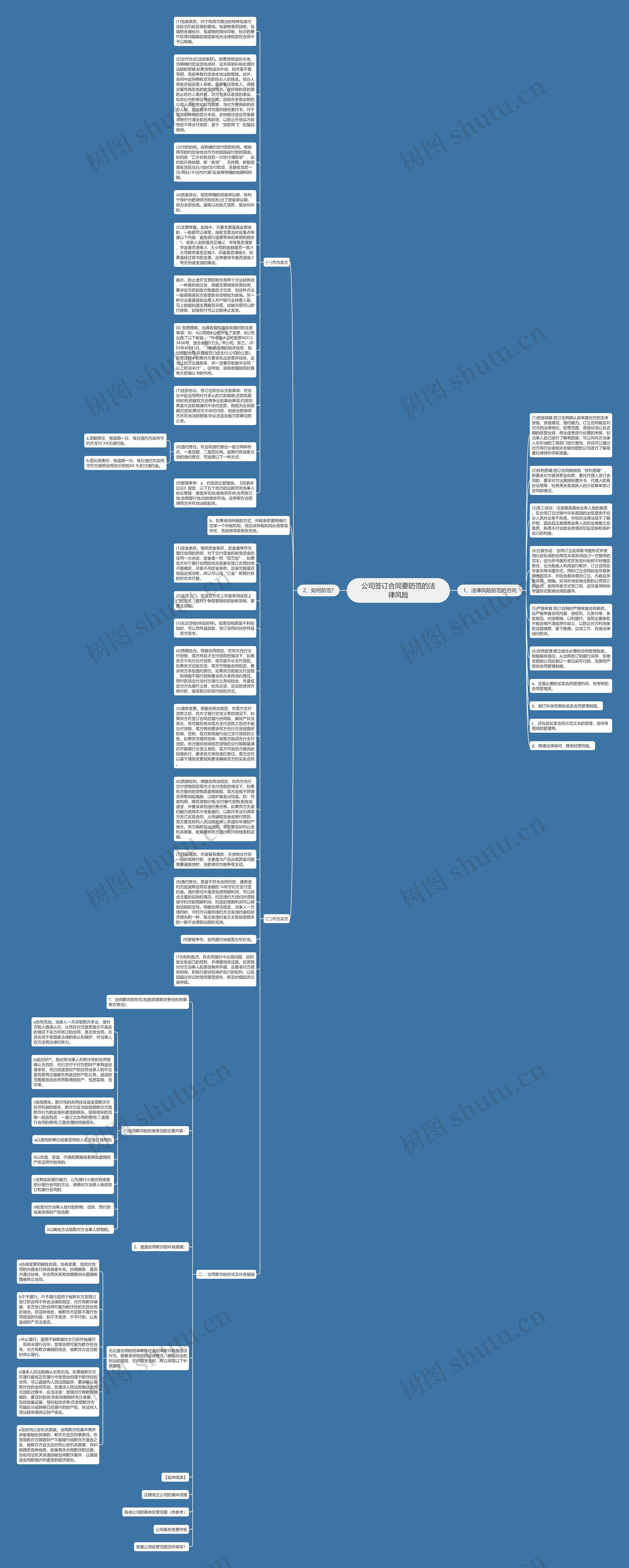 公司签订合同要防范的法律风险思维导图