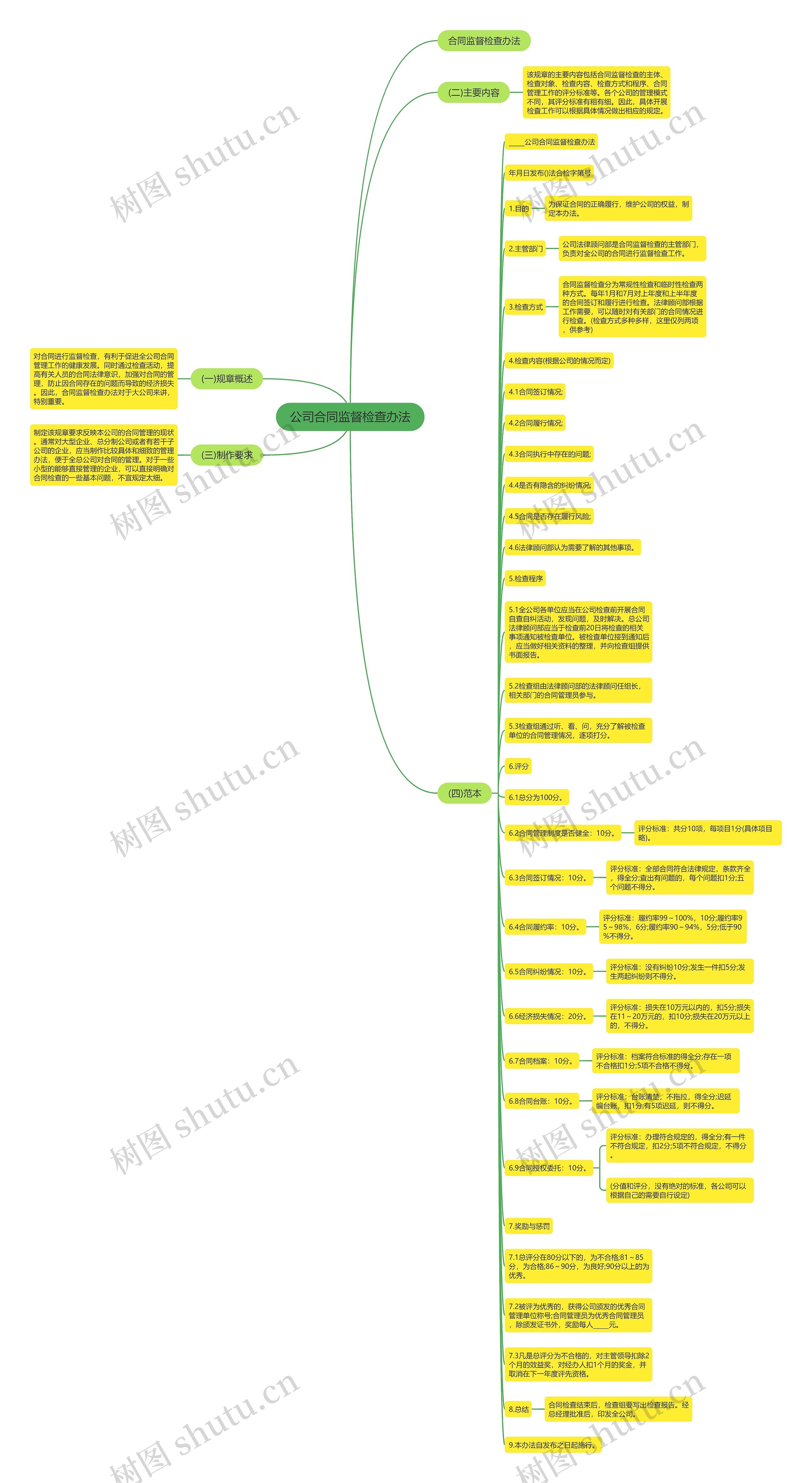 公司合同监督检查办法思维导图