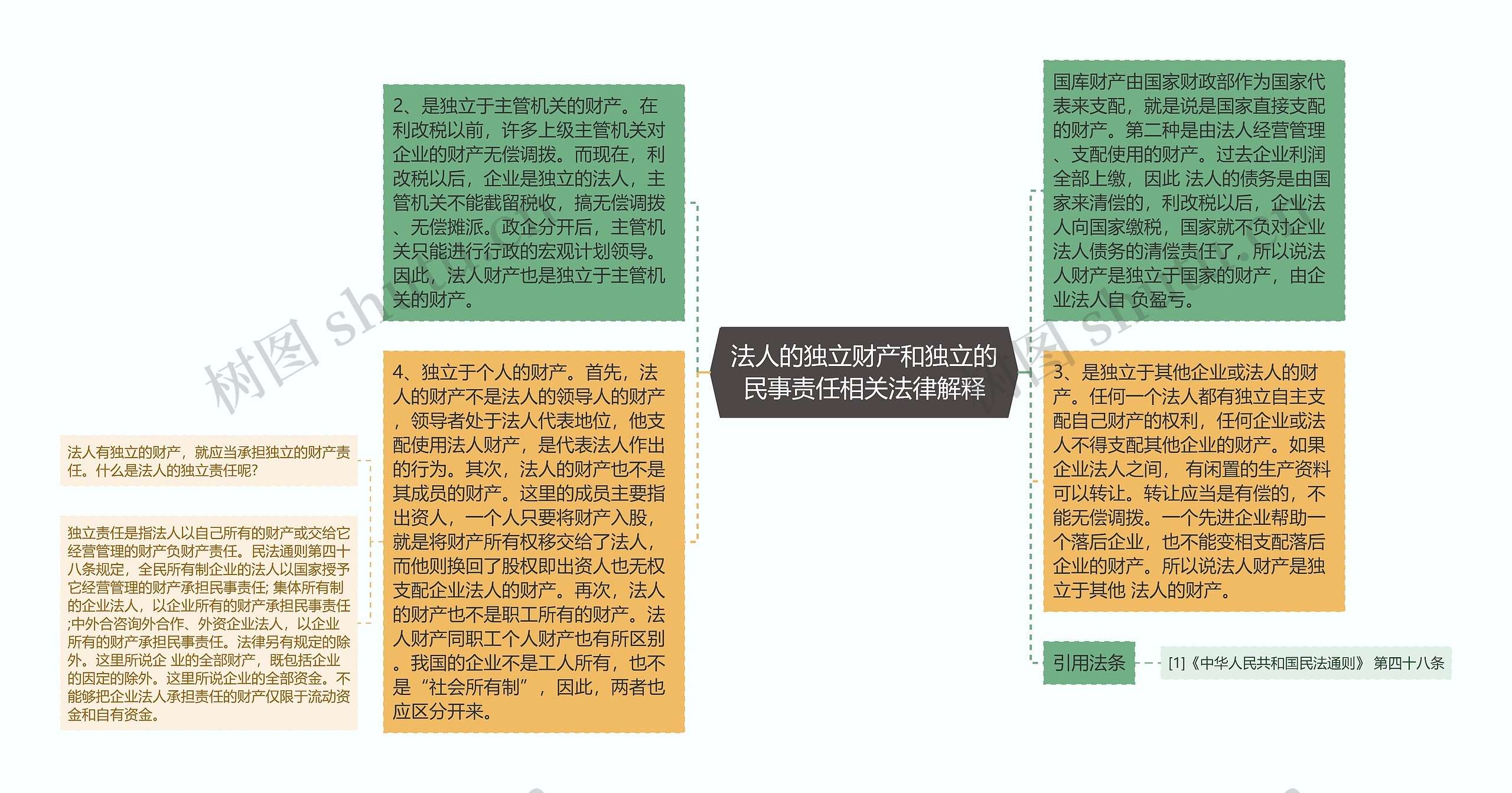 法人的独立财产和独立的民事责任相关法律解释思维导图