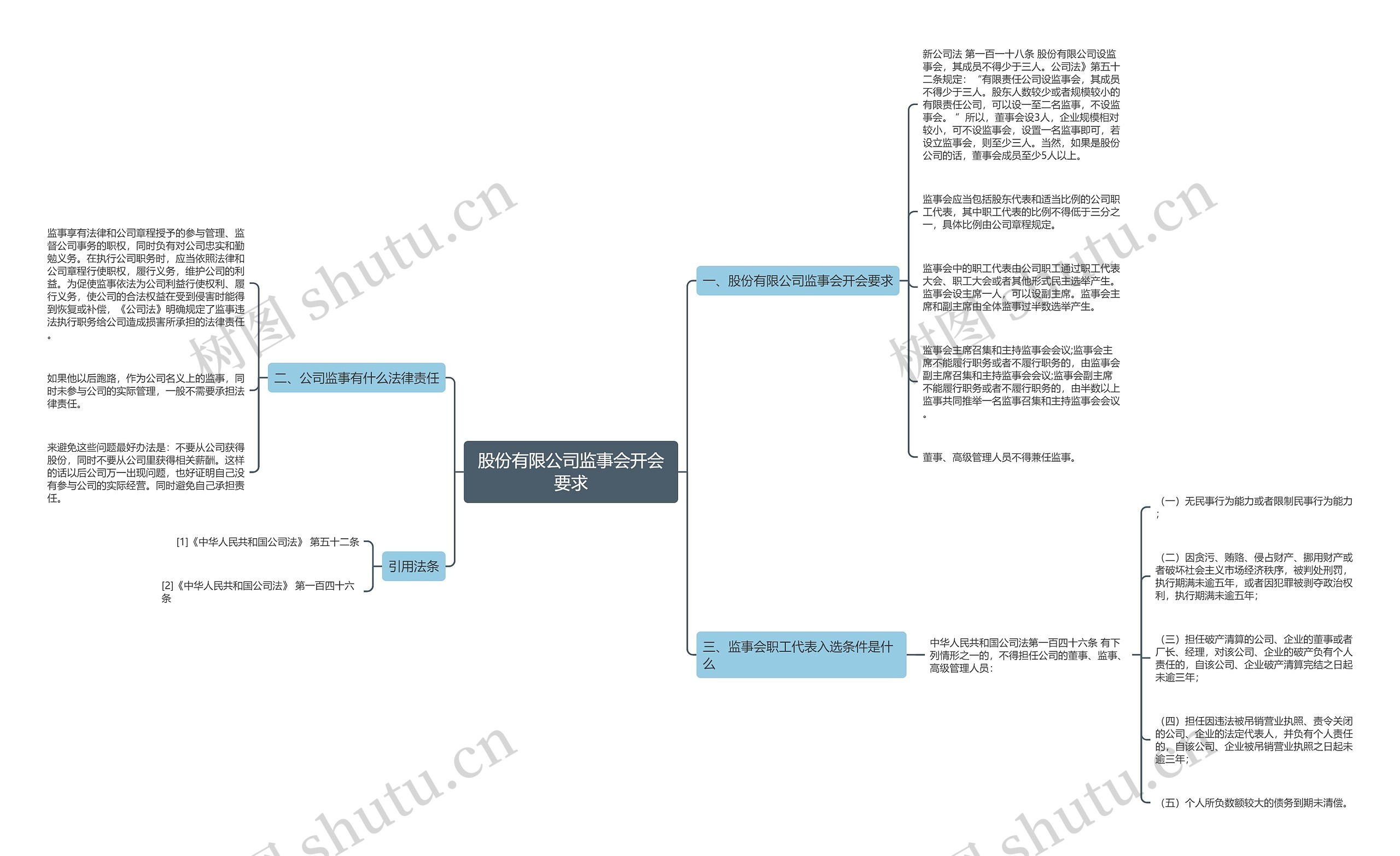 股份有限公司监事会开会要求思维导图