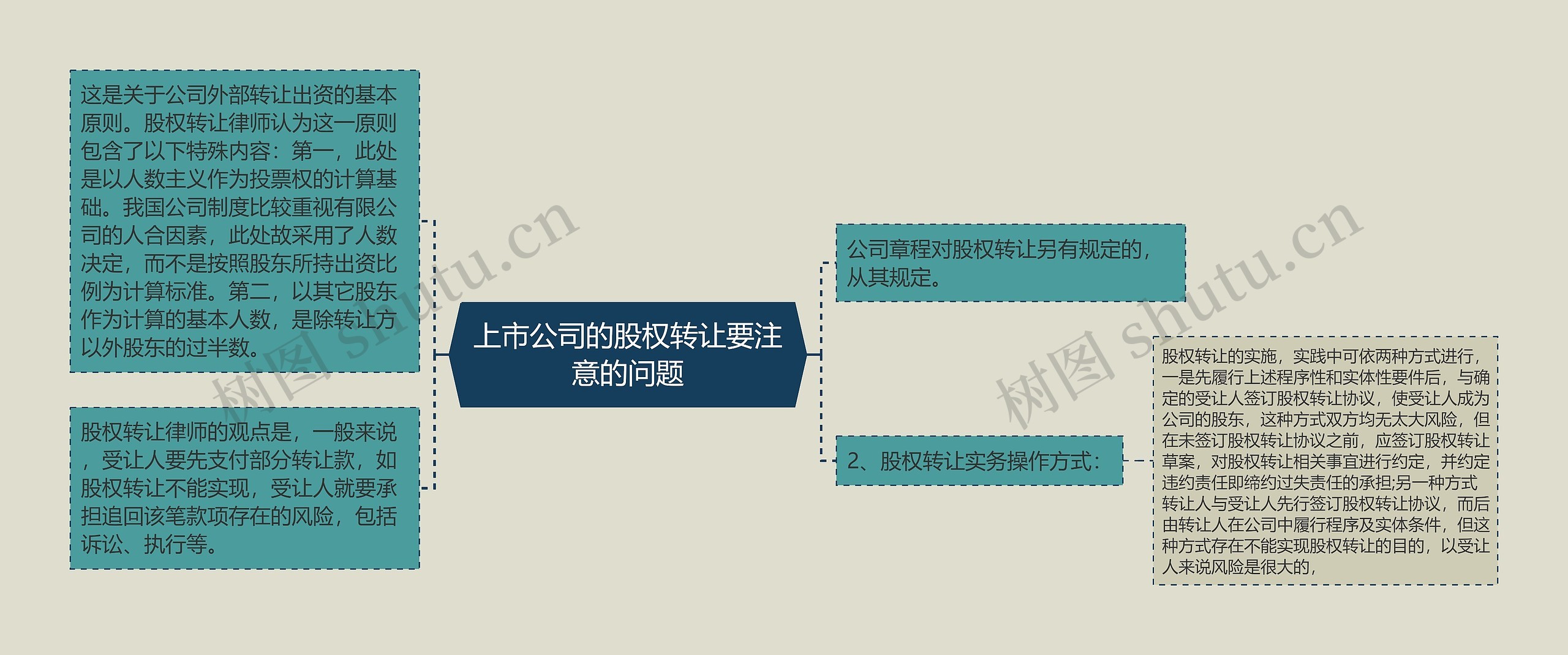 上市公司的股权转让要注意的问题思维导图