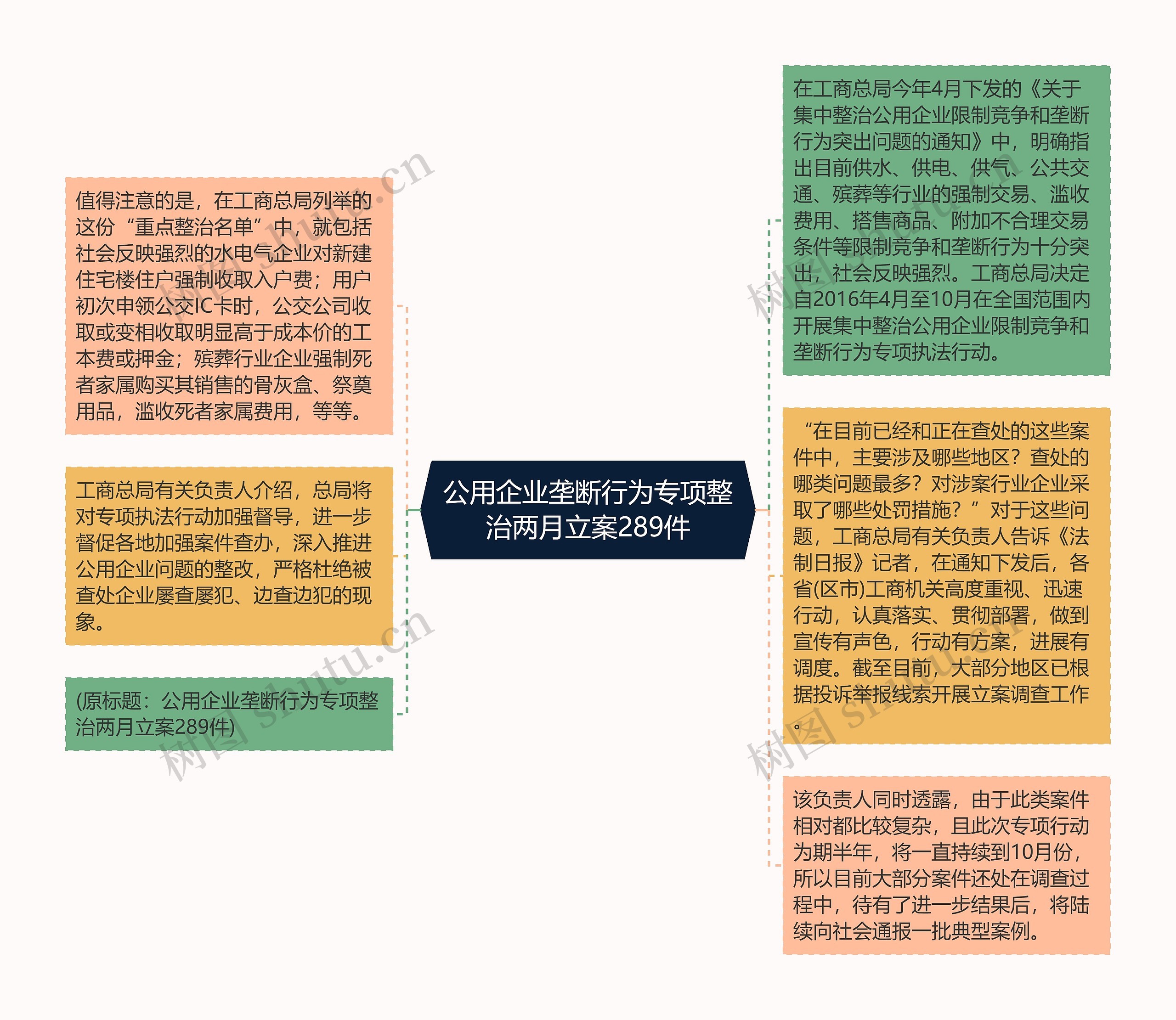 公用企业垄断行为专项整治两月立案289件思维导图