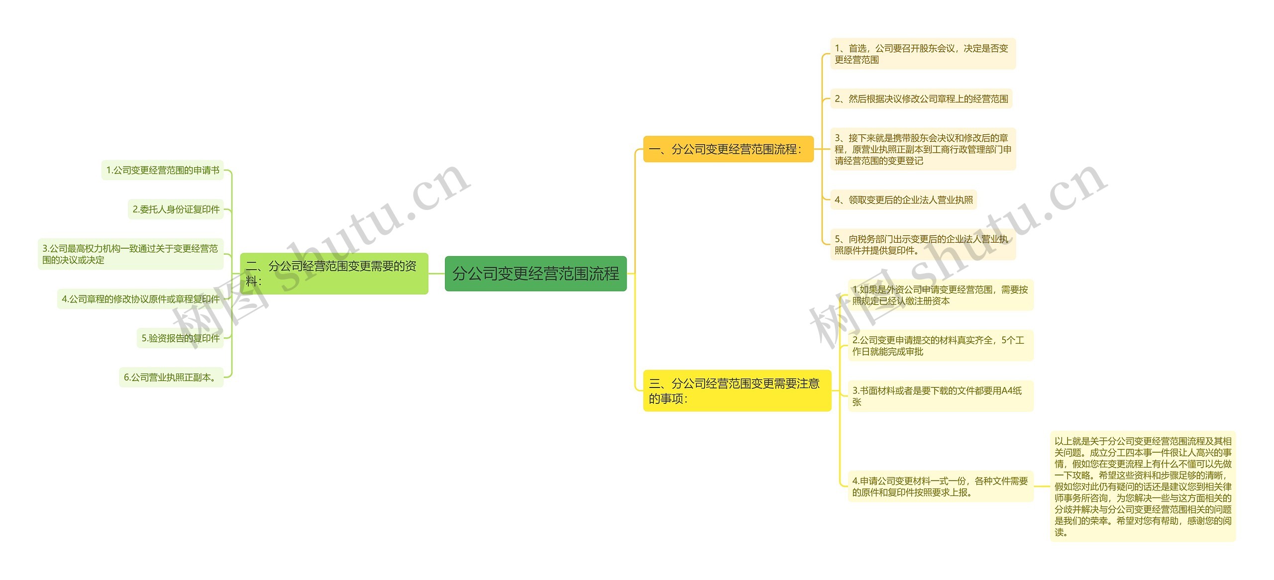 分公司变更经营范围流程