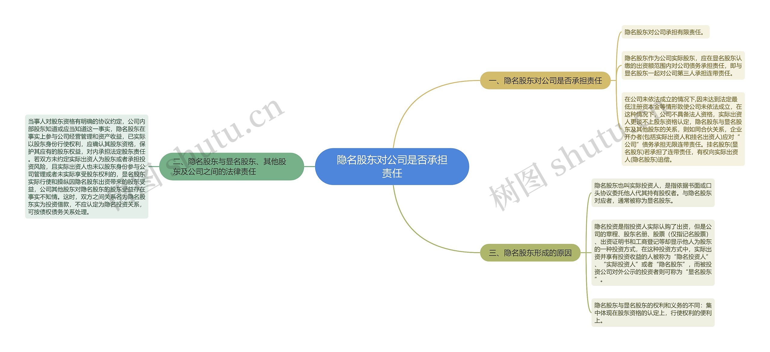 隐名股东对公司是否承担责任思维导图