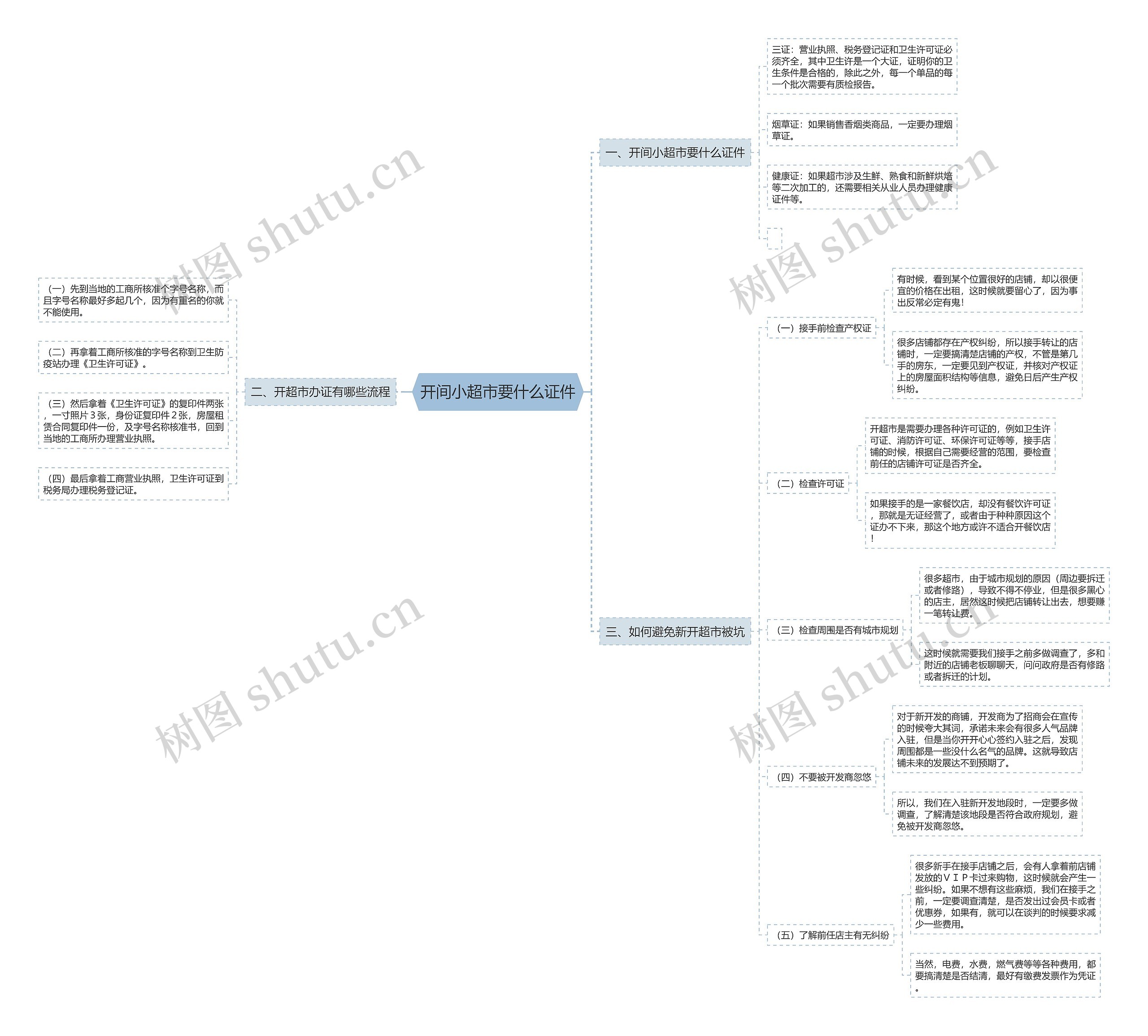 开间小超市要什么证件思维导图