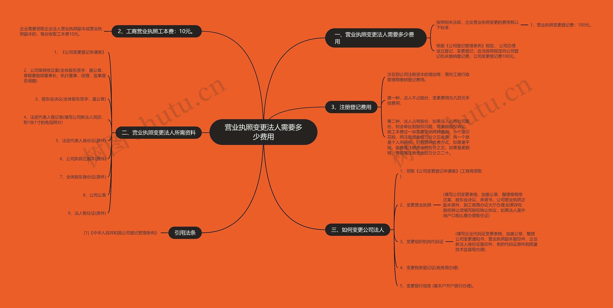 营业执照变更法人需要多少费用思维导图