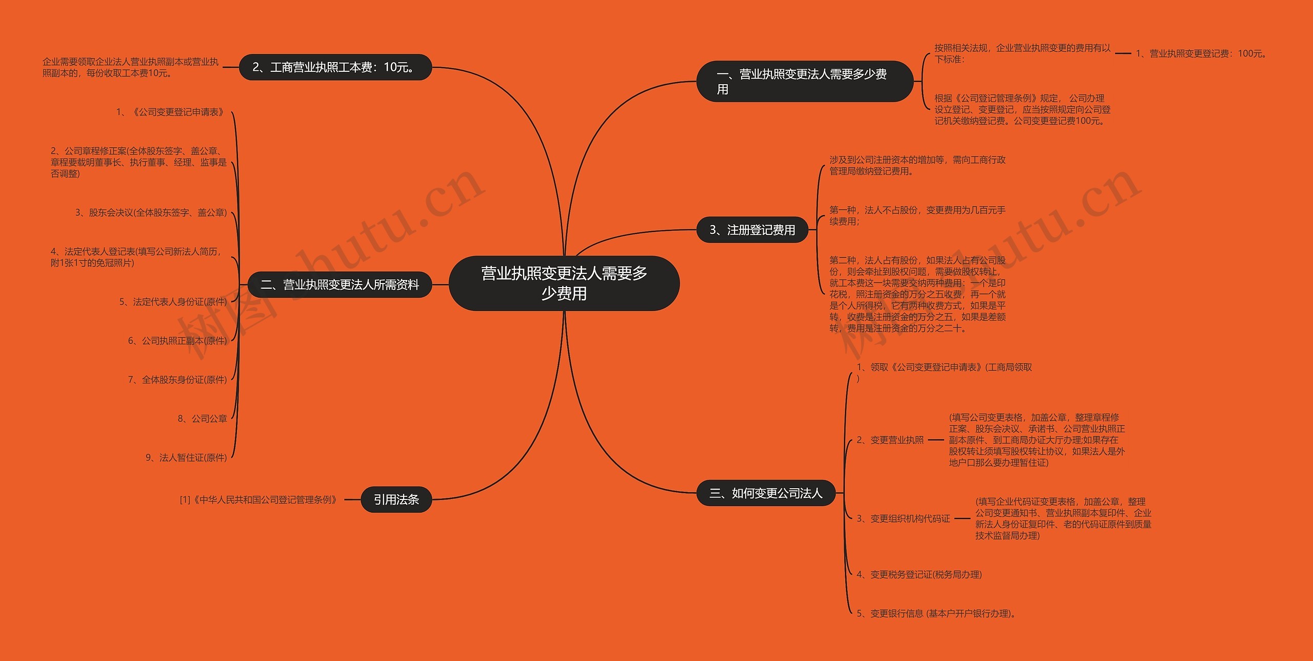 营业执照变更法人需要多少费用 营业执照变更法人需要多少费用