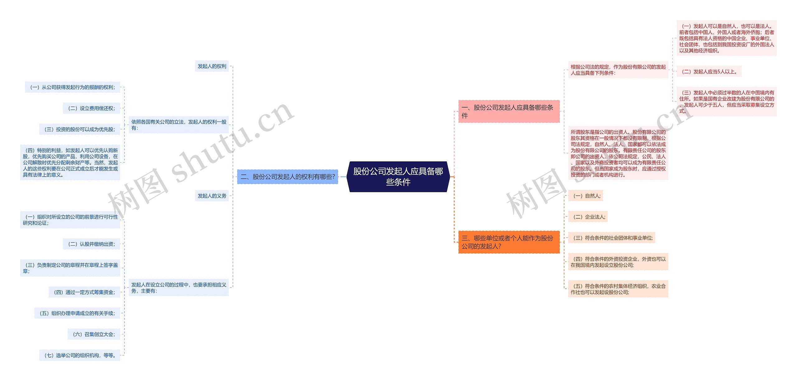 股份公司发起人应具备哪些条件