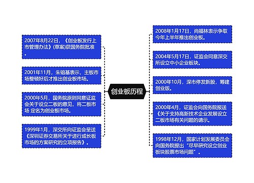 创业板历程